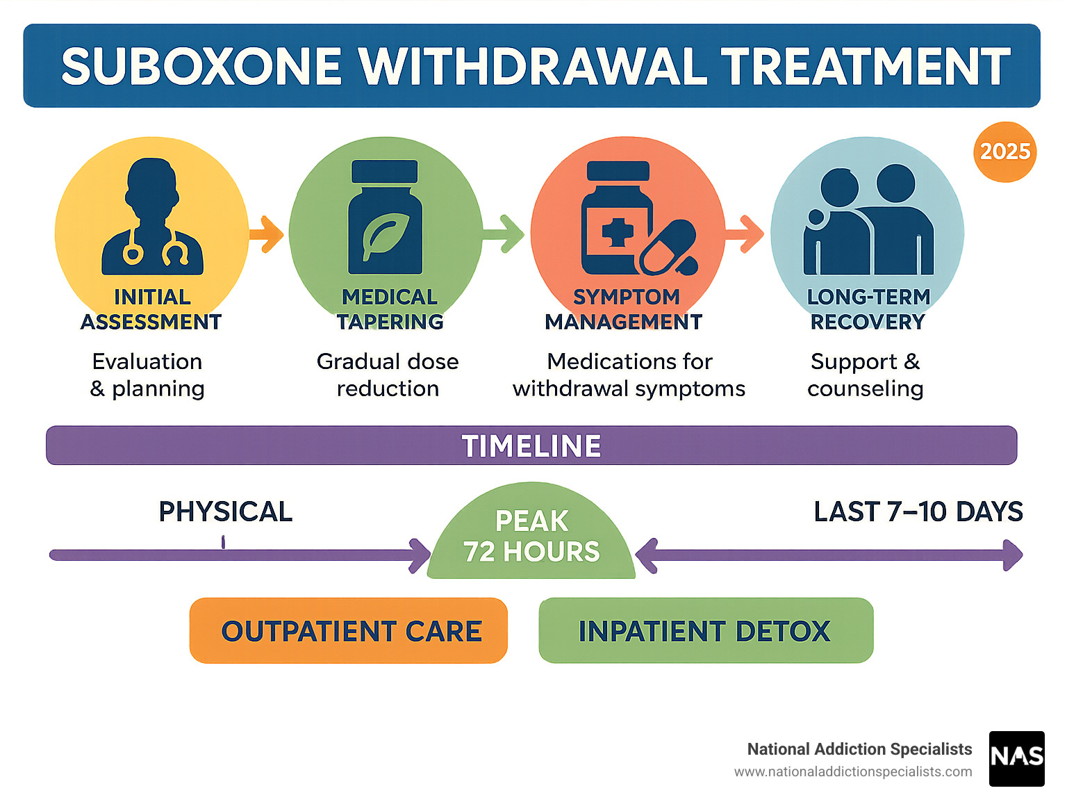 Comprehensive infographic showing the suboxone withdrawal treatment process from initial assessment through medical tapering, symptom management, and long-term recovery support with timeline phases and treatment options - suboxone withdrawal treatment infographic 