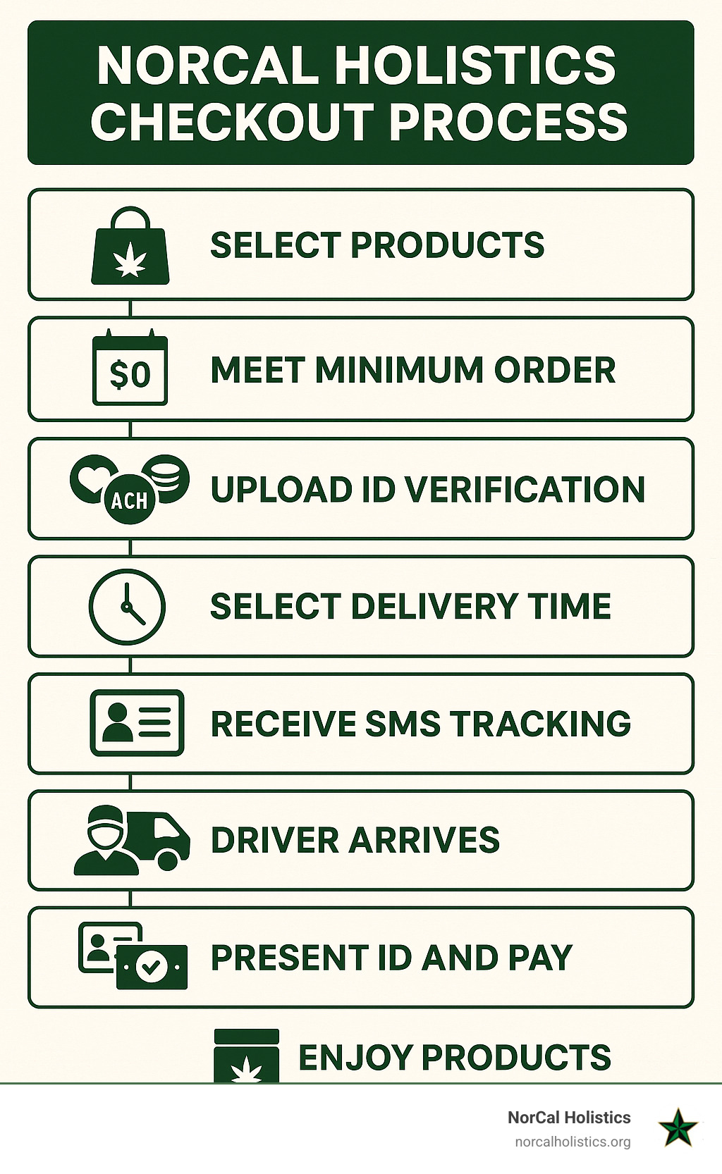 Infographic showing NorCal Holistics checkout process: Select products → Meet minimum order → Choose payment method → Upload ID verification → Select delivery time → Receive SMS tracking → Driver arrives → Present ID and pay → Enjoy products - dispensary delivery sacramento infographic 