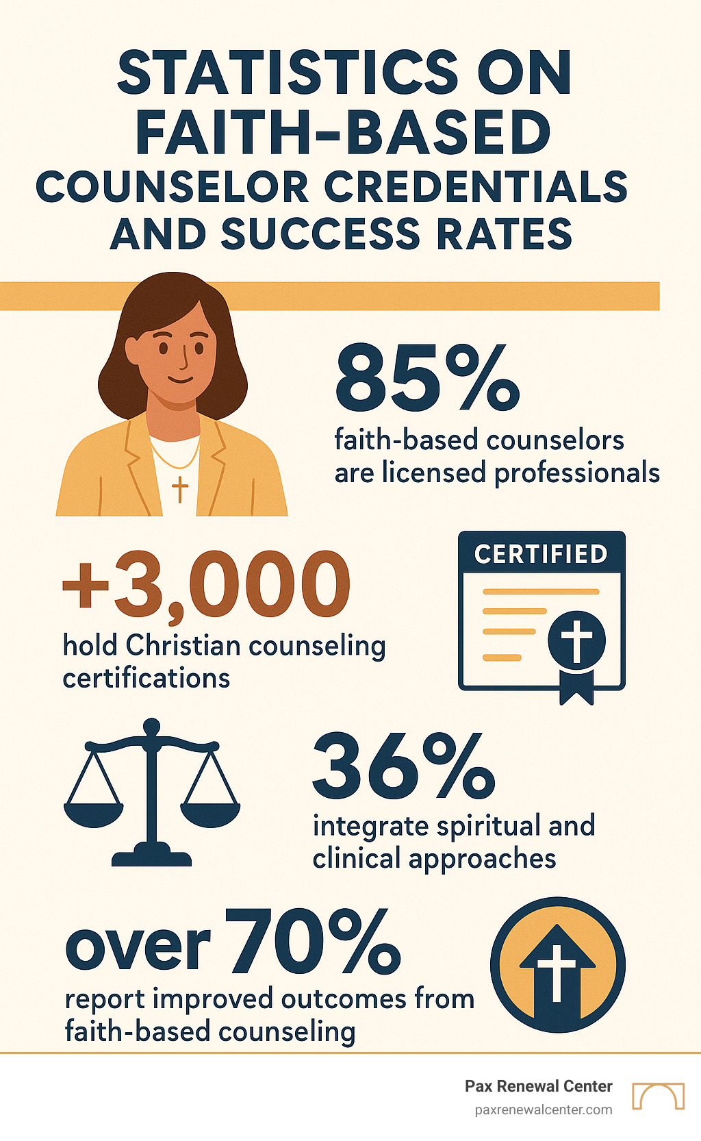 Statistics on faith-based counselor credentials and success rates - faith based family counseling infographic Statistics on faith-based counselor credentials and success rates - faith based family counseling infographic