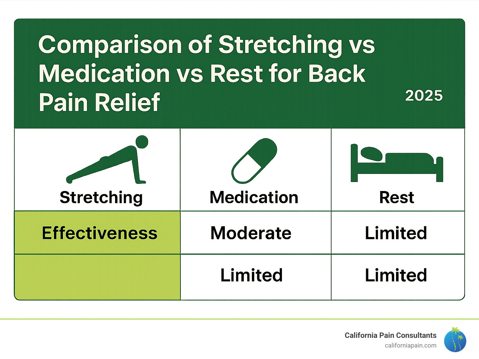 Comparison table showing effectiveness of stretching vs medication vs rest for back pain relief - back stretches infographic 