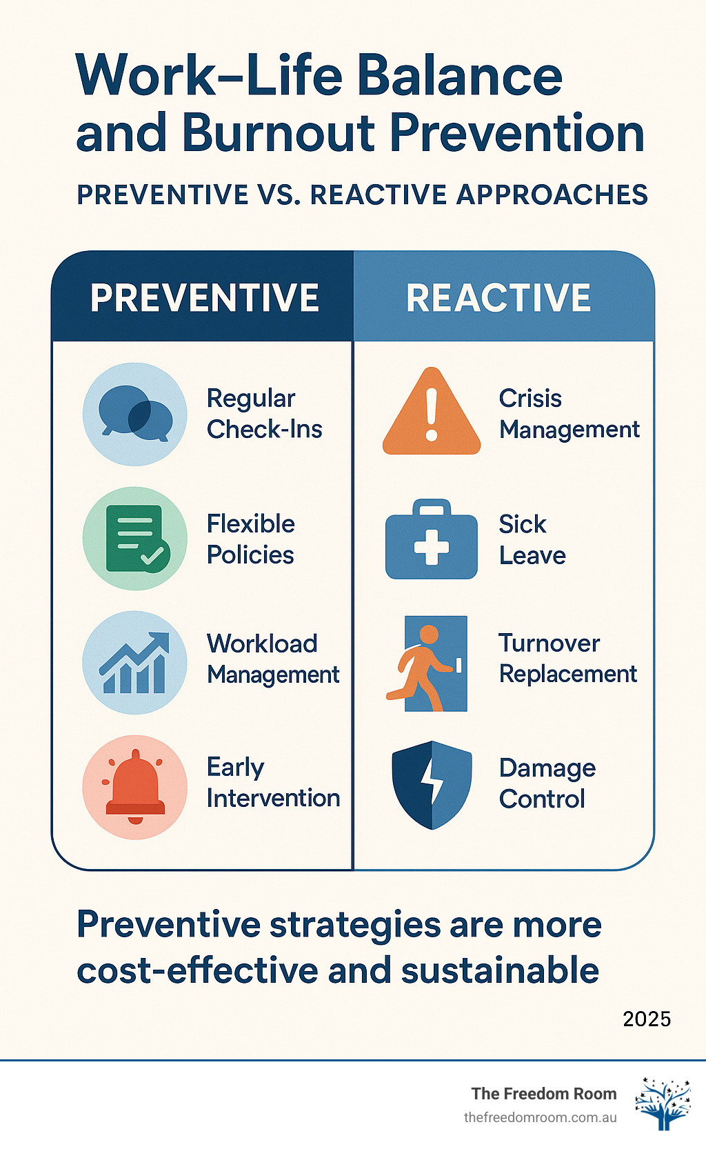 Infographic comparing preventive approaches (regular check-ins, flexible policies, workload management, early intervention) versus reactive approaches (crisis management, sick leave, turnover replacement, damage control), showing preventive strategies are more cost-effective and sustainable - Work-Life Balance and Burnout Prevention infographic 