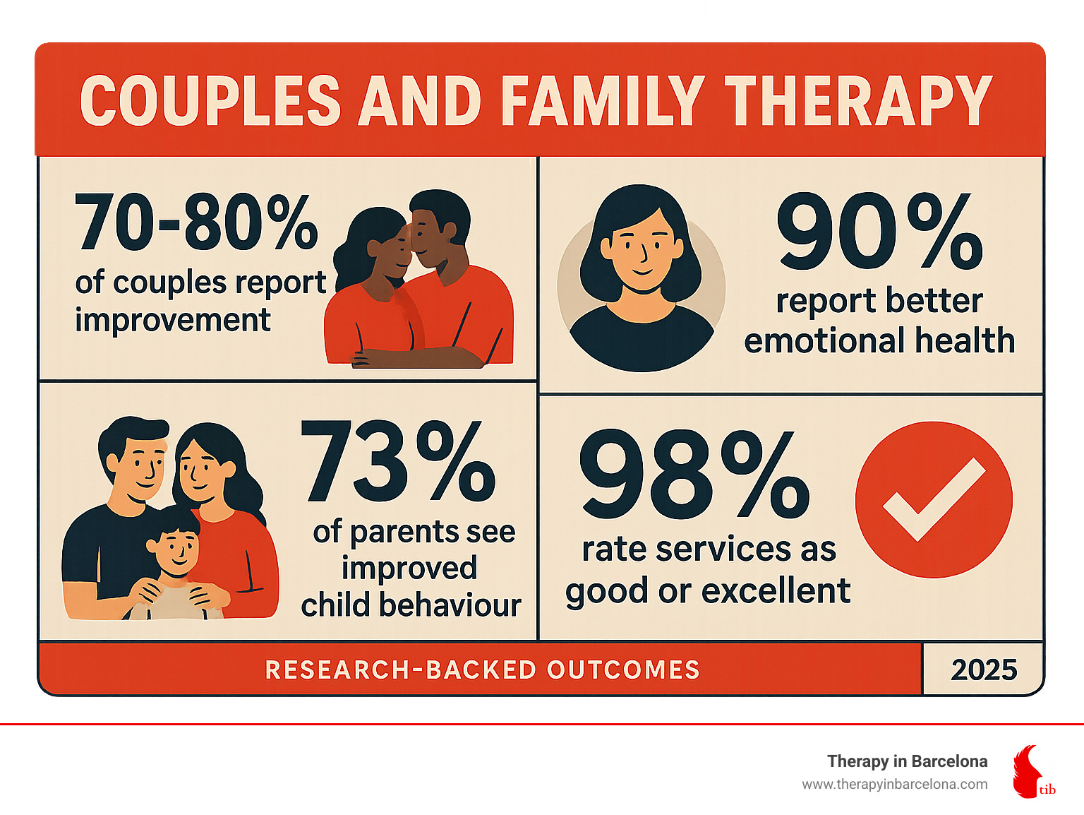 Statistical infographic showing couples and family therapy success rates: 70-80% of couples report improvement, 90% report better emotional health, 73% of parents see improved child behaviour, and 98% rate services as good or excellent - couples and family therapy infographic Statistical infographic showing couples and family therapy success rates: 70-80% of couples report improvement, 90% report better emotional health, 73% of parents see improved child behaviour, and 98% rate services as good or excellent - couples and family therapy infographic