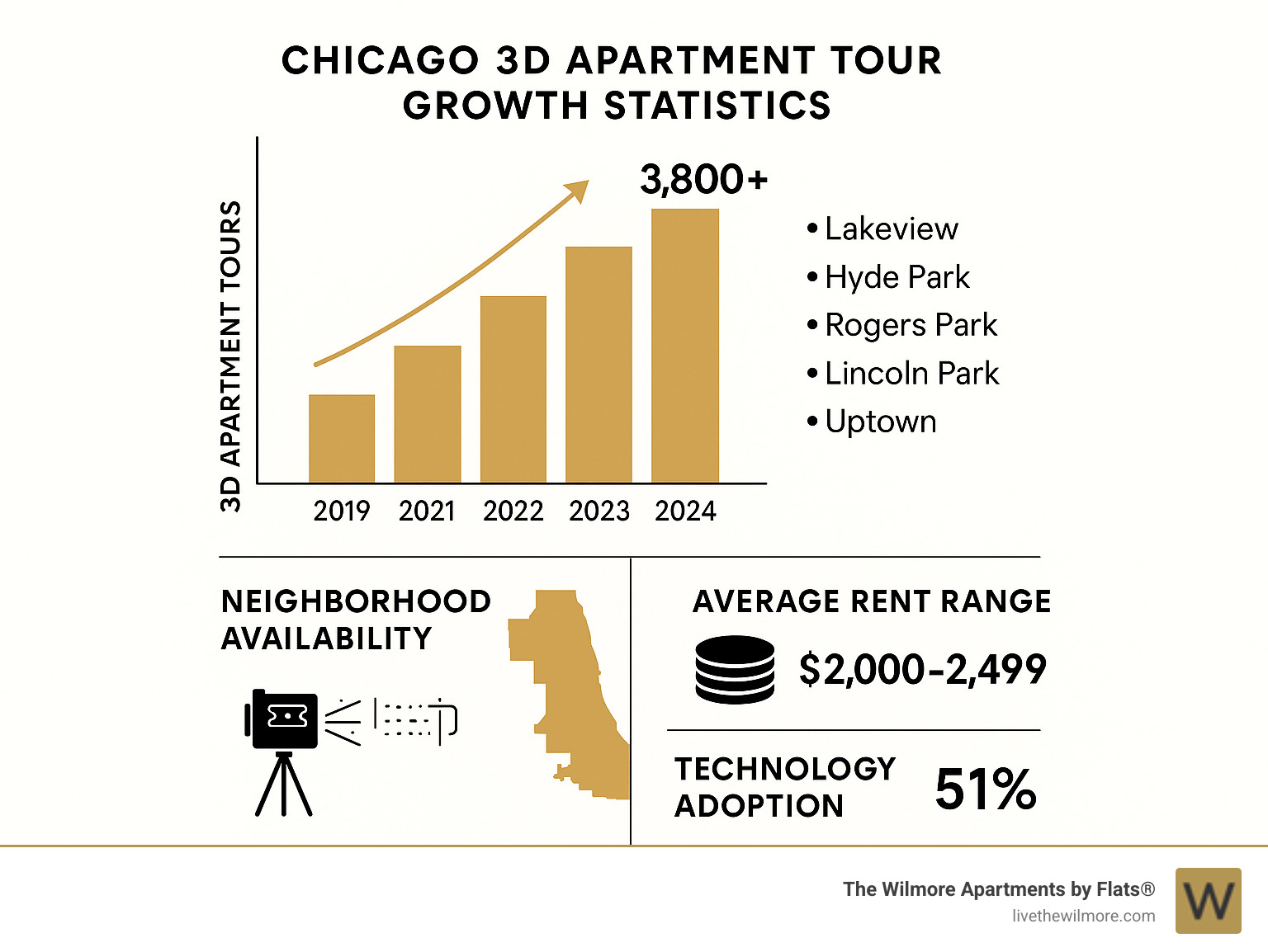 Chicago 3D apartment tour growth statistics showing increase from 2019 to 2024 with breakdown by neighborhood availability, average rent ranges, and technology adoption rates - 3d apartment tour chicago infographic 