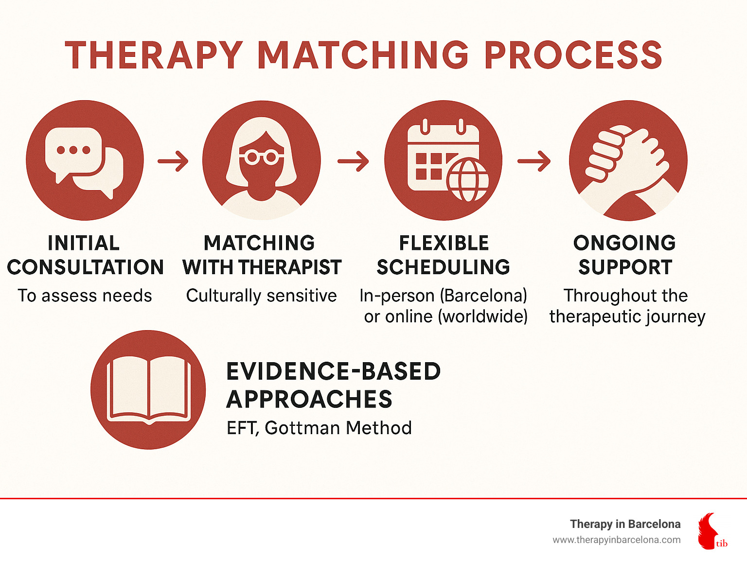 Therapy Process Therapy That Sticks Together—Couples and Family Therapy Options ...