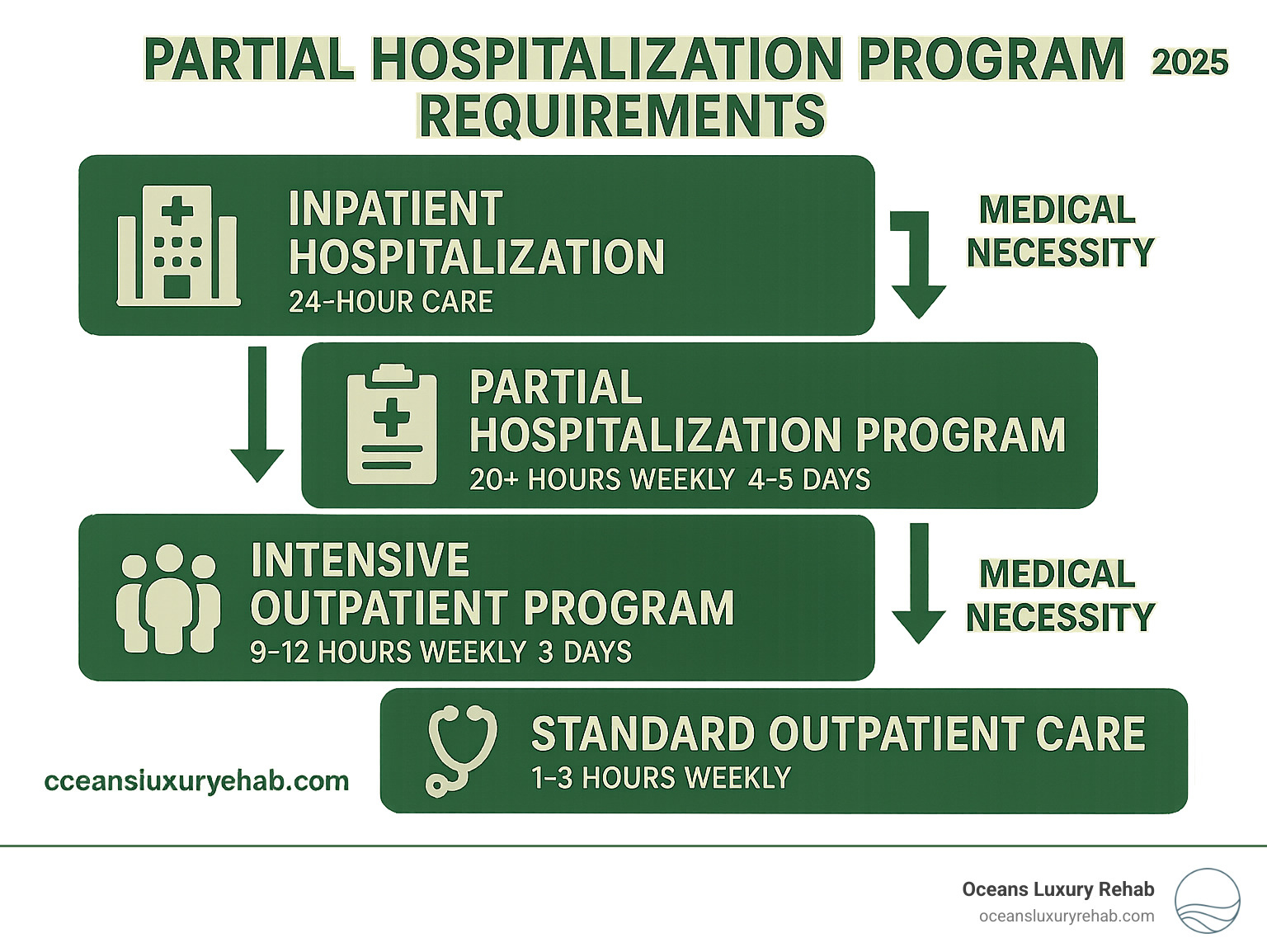 Infographic showing the progression from inpatient hospitalization (24-hour care) to partial hospitalization program (20+ hours weekly, 4-5 days) to intensive outpatient program (9-12 hours weekly, 3 days) to standard outpatient care (1-3 hours weekly), with arrows indicating step-down transitions and medical necessity criteria for each level - partial hospitalization program requirements infographic 