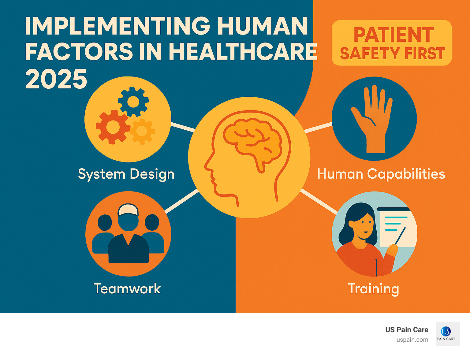 SEIPS work system model showing interconnected elements - implementing human factors in healthcare patient safety first SEIPS work system model showing interconnected elements - implementing human factors in healthcare patient safety first