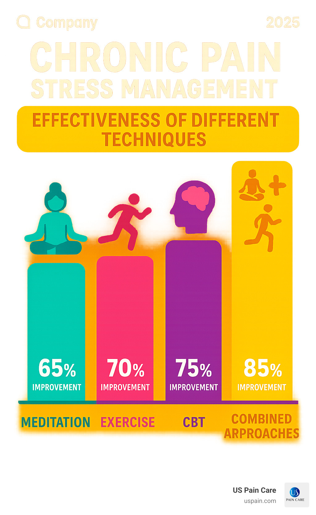 Infographic showing effectiveness rates of different stress management techniques for chronic pain, including meditation (65% improvement), exercise (70% improvement), CBT (75% improvement), and combined approaches (85% improvement) - chronic pain stress management infographic 