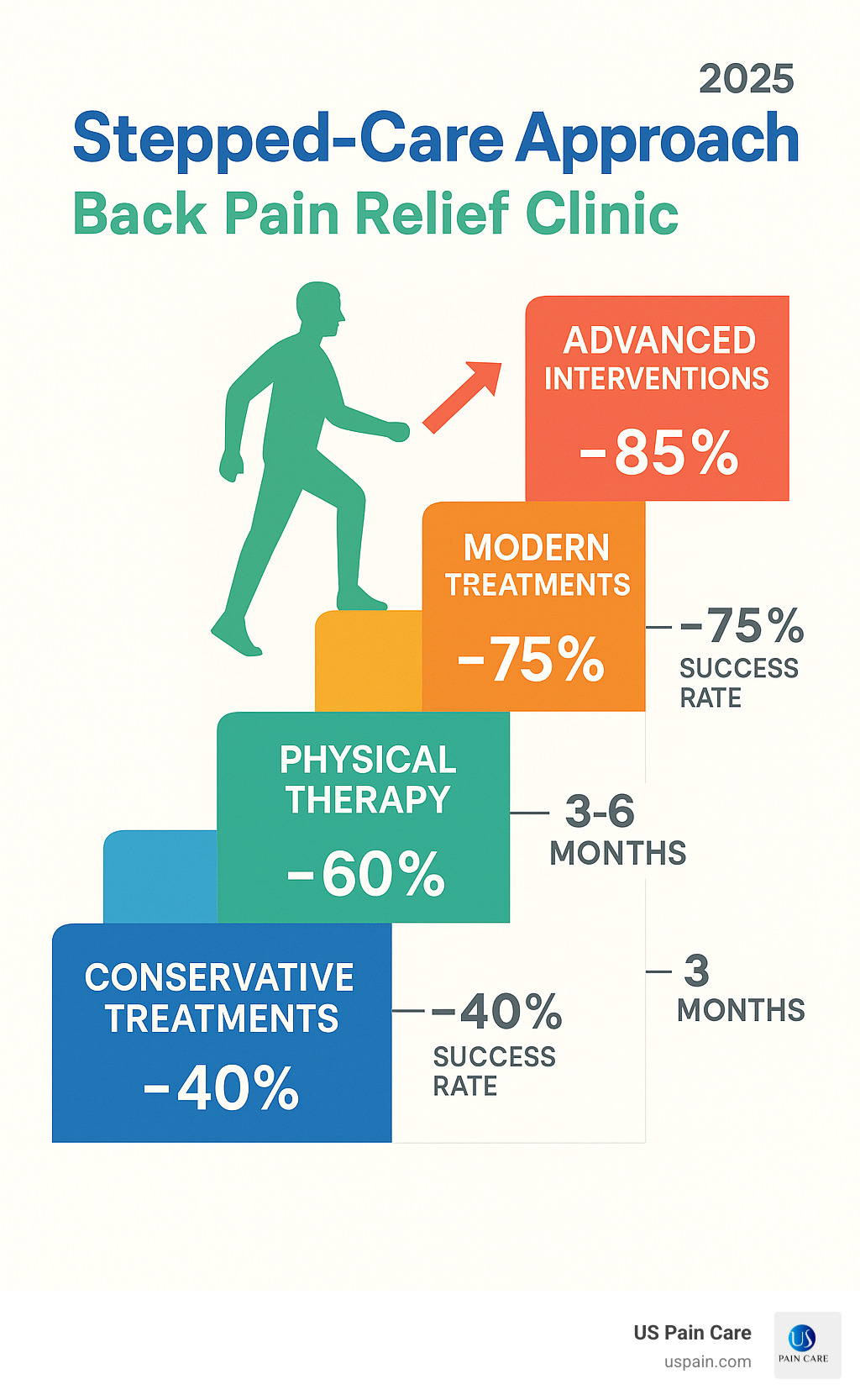 Infographic showing the stepped-care approach from conservative treatments to advanced interventions, with success rates and timelines for each level - back pain relief clinic infographic Infographic showing the stepped-care approach from conservative treatments to advanced interventions, with success rates and timelines for each level - back pain relief clinic infographic