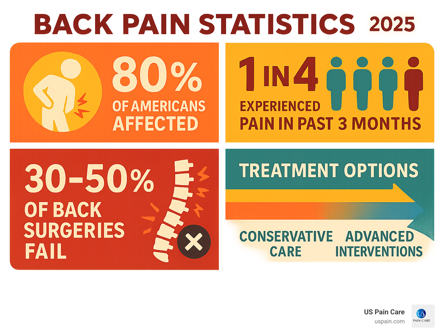 Infographic showing back pain statistics: 80% of Americans affected, 1 in 4 experienced pain in last 3 months, 30-50% of back surgeries fail, and treatment options from conservative care to advanced interventions - back pain relief clinic infographic Infographic showing back pain statistics: 80% of Americans affected, 1 in 4 experienced pain in last 3 months, 30-50% of back surgeries fail, and treatment options from conservative care to advanced interventions - back pain relief clinic infographic