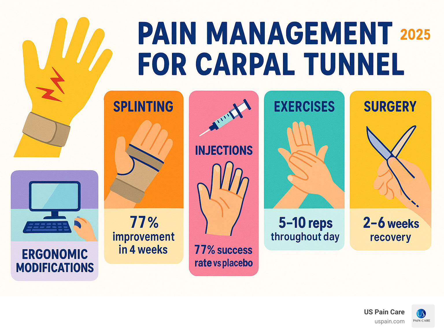 Comprehensive carpal tunnel pain management strategies including splinting, injections, exercises, ergonomic modifications, and surgical options with success rates and treatment timelines - pain management for carpal tunnel infographic Comprehensive carpal tunnel pain management strategies including splinting, injections, exercises, ergonomic modifications, and surgical options with success rates and treatment timelines - pain management for carpal tunnel infographic