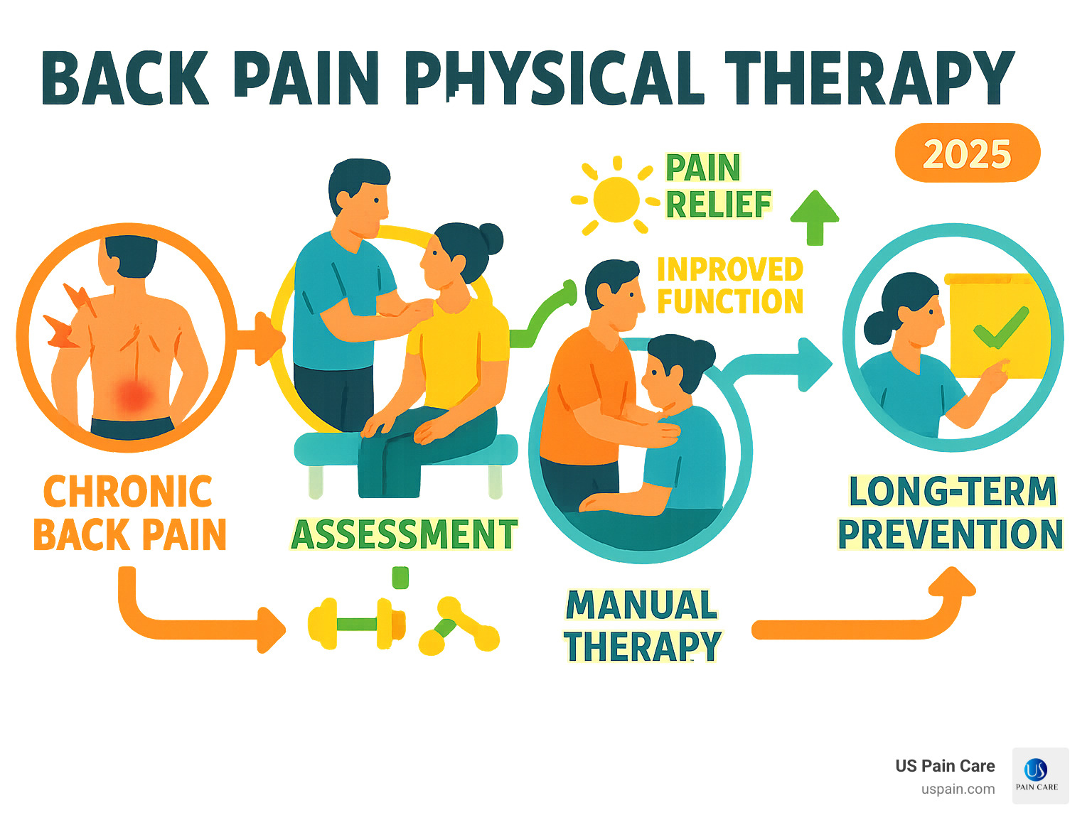 Infographic showing the journey from chronic back pain through physical therapy assessment, targeted exercises, manual therapy, and patient education leading to pain relief, improved function, and long-term prevention strategies - back pain physical therapy infographic 