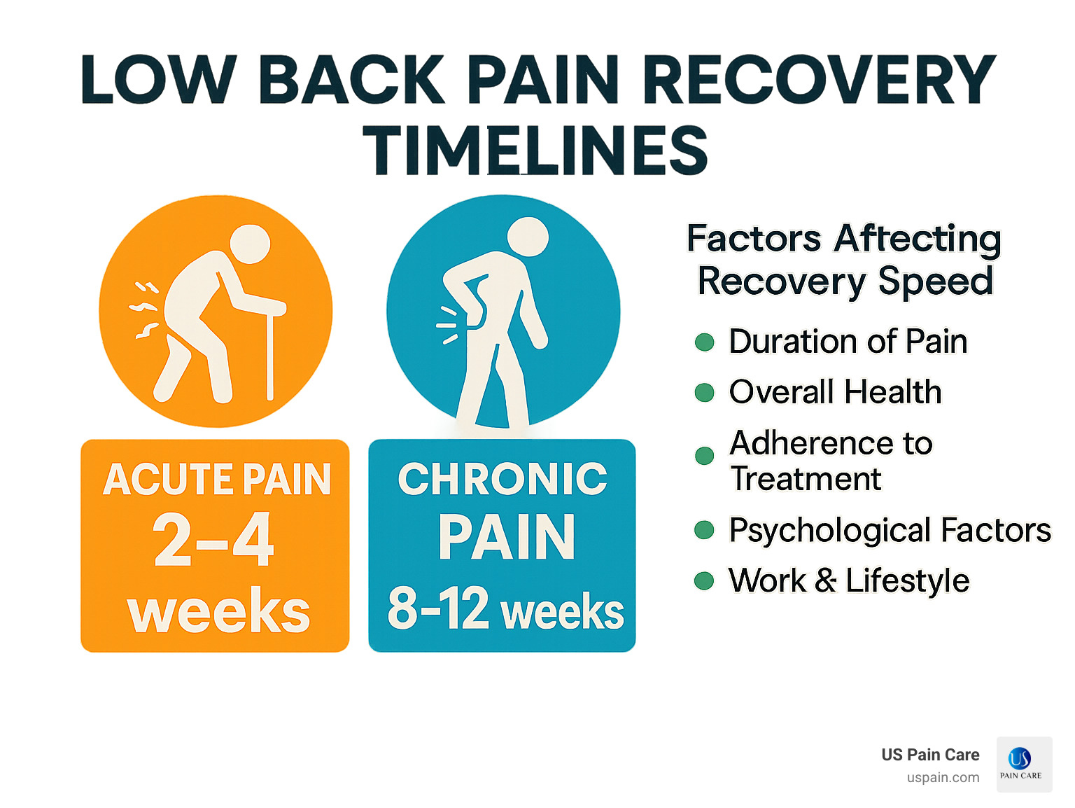 Infographic showing typical recovery timelines: acute pain 2-4 weeks, chronic pain 8-12 weeks, with factors affecting recovery speed - low back pain treatment physical therapy infographic 