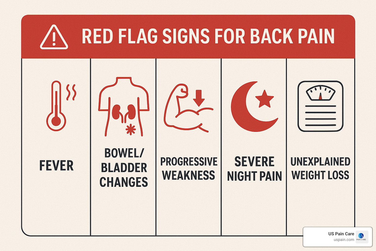 Warning signs chart showing red flags for back pain: fever, bowel/bladder changes, progressive weakness, severe night pain, and unexplained weight loss - low back pain treatment physical therapy