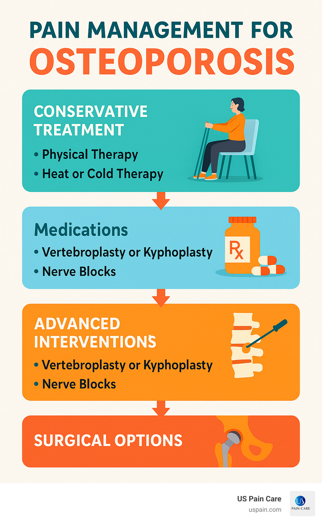 Step-by-step treatment escalation flowchart from conservative osteoporosis pain management through physical therapy, medications, and advanced interventions to surgical options, with decision criteria at each level - pain management for osteoporosis infographic 