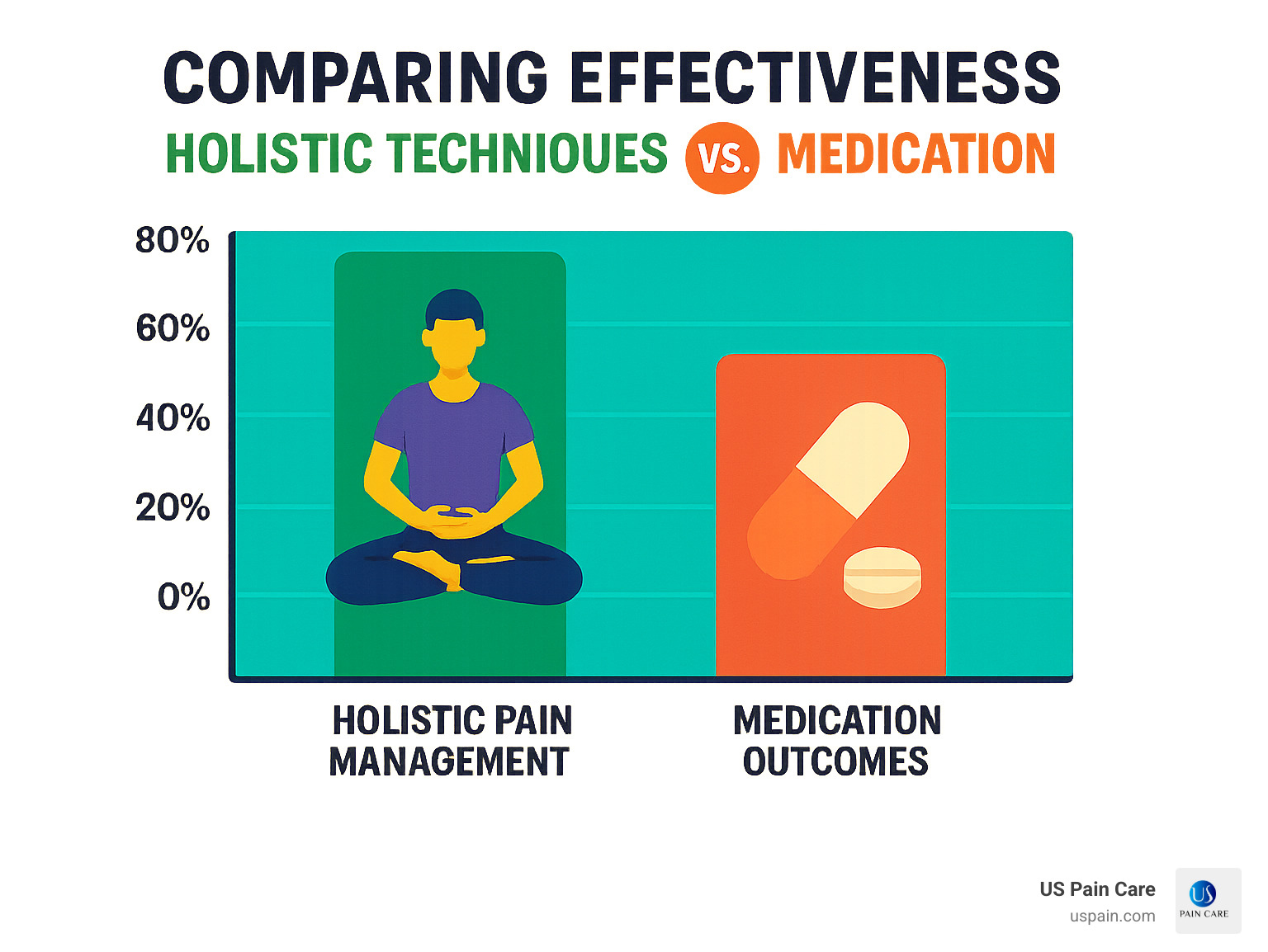 Statistical comparison showing holistic pain management effectiveness versus medication outcomes - holistic pain management solutions infographic Statistical comparison showing holistic pain management effectiveness versus medication outcomes - holistic pain management solutions infographic