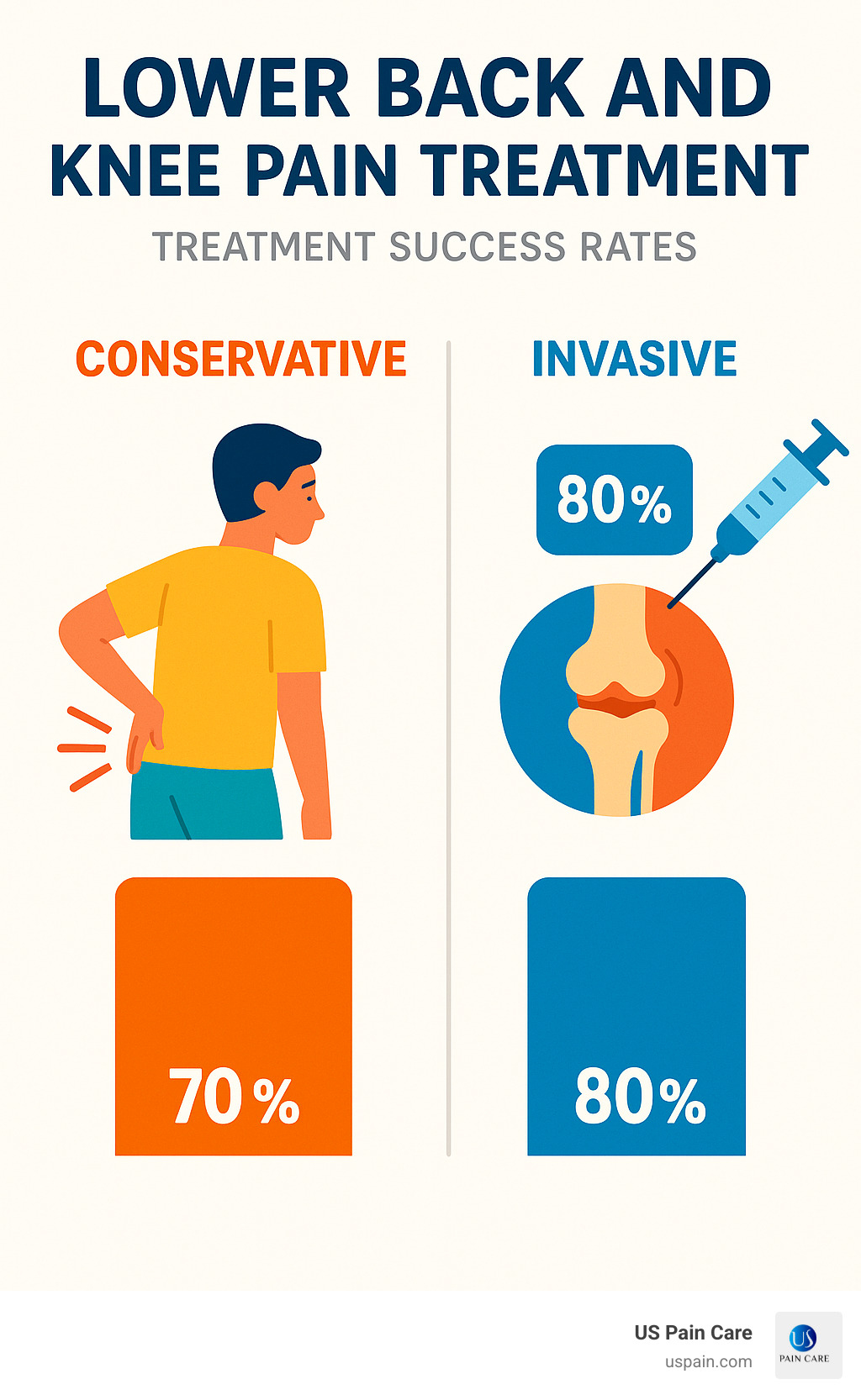 Statistical comparison of treatment success rates for different lower back and knee pain interventions, showing conservative vs invasive approaches - lower back and knee pain treatment infographic Statistical comparison of treatment success rates for different lower back and knee pain interventions, showing conservative vs invasive approaches - lower back and knee pain treatment infographic