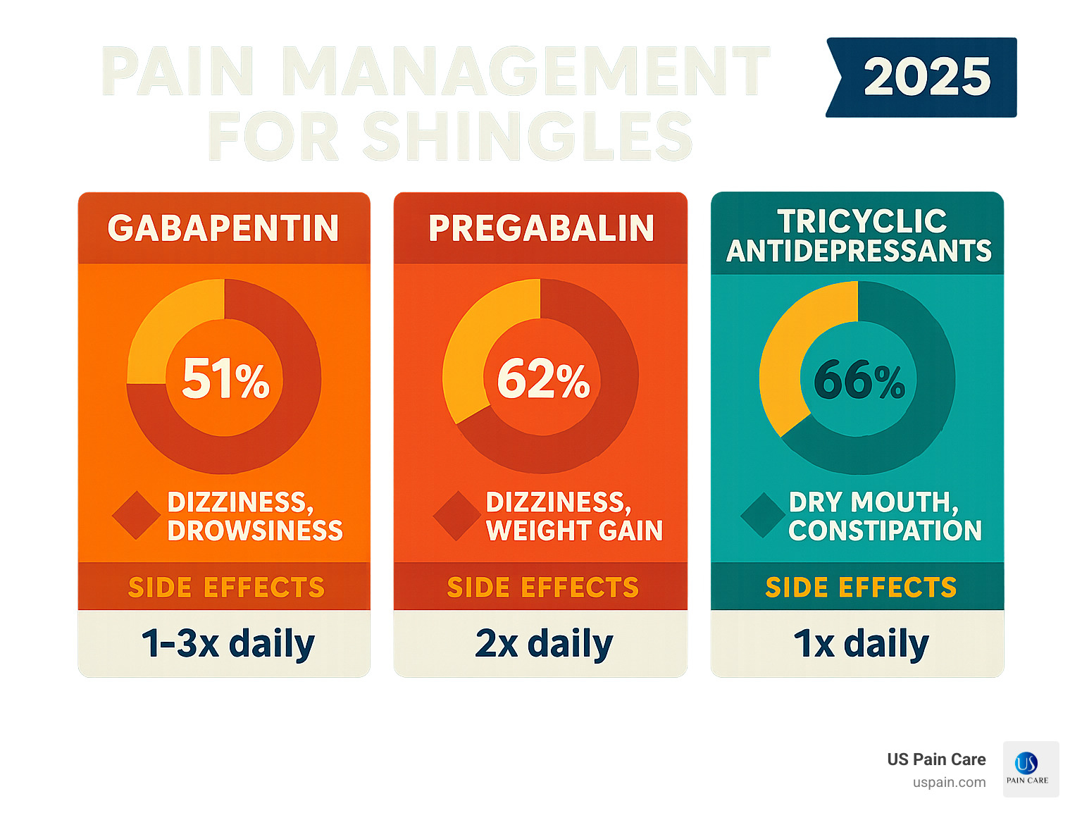 Statistical comparison of gabapentin vs pregabalin vs tricyclic antidepressants showing efficacy rates, side effect profiles, and dosing schedules for shingles pain management - pain management for shingles infographic 