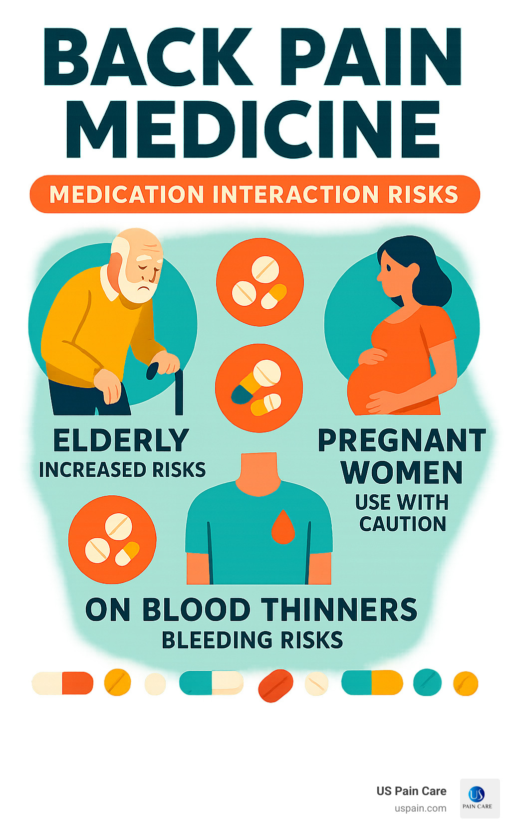 infographic showing medication interaction risks for different populations including elderly, pregnant women, and those on blood thinners - back pain medicine infographic 
