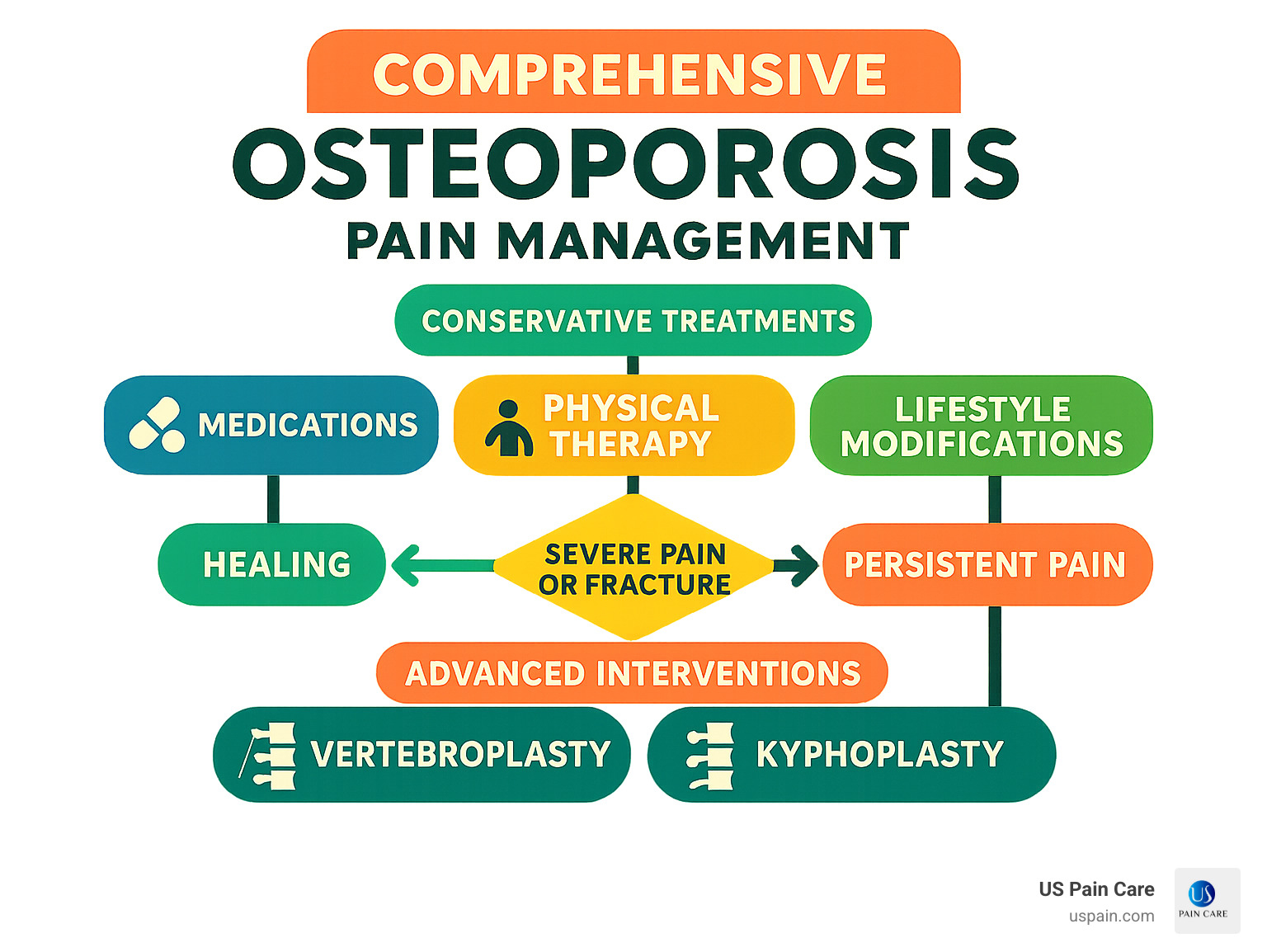 Comprehensive osteoporosis pain management flowchart showing progression from conservative treatments including medications, physical therapy, and lifestyle modifications to advanced interventions like vertebroplasty and kyphoplasty, with decision points based on pain severity and fracture healing - pain management for osteoporosis infographic 