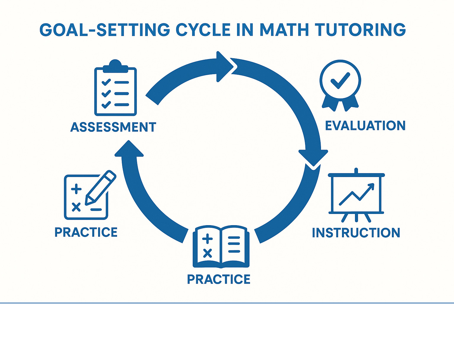 Goal-setting cycle showing assessment, planning, instruction, practice, and evaluation phases in math tutoring - math tutor infographic Goal-setting cycle showing assessment, planning, instruction, practice, and evaluation phases in math tutoring - math tutor infographic