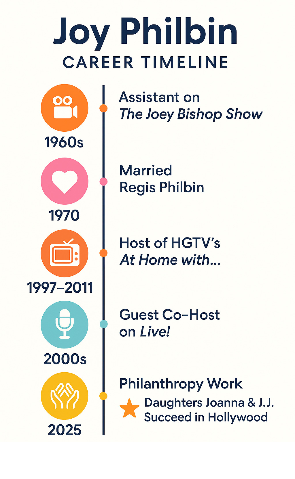 Infographic showing Joy Philbin's career timeline from 1960s Joey Bishop Show assistant to present day philanthropy work, including major milestones like 1970 marriage to Regis, HGTV hosting career, Live! co-hosting appearances, and her daughters' Hollywood achievements - : joy philbin infographic 