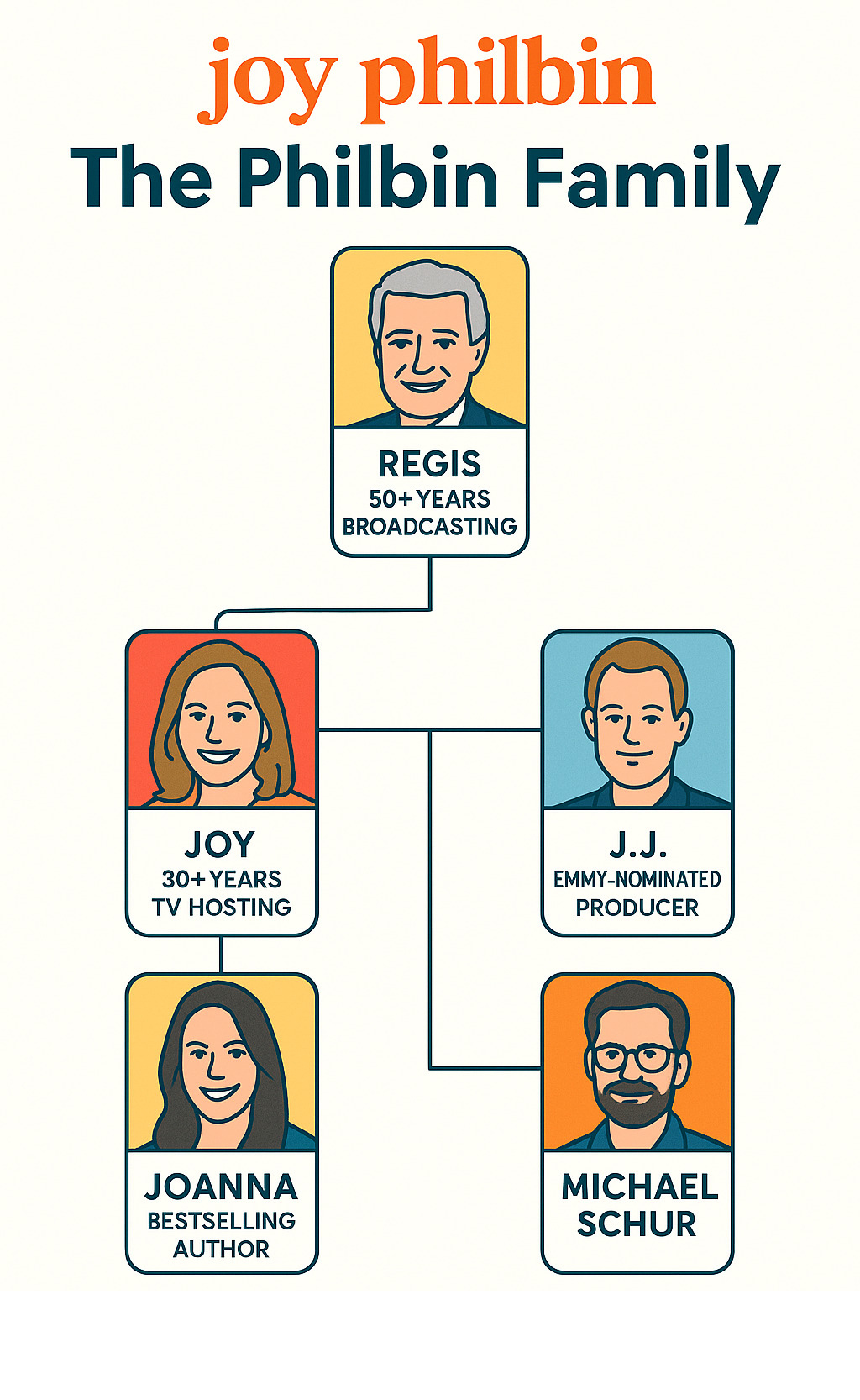 Infographic showing the Philbin family tree with career achievements: Regis (50+ years broadcasting), Joy (30+ years TV hosting), Joanna (bestselling author), J.J. (Emmy-nominated producer), and son-in-law Michael Schur (The Good Place creator) - : joy philbin infographic 