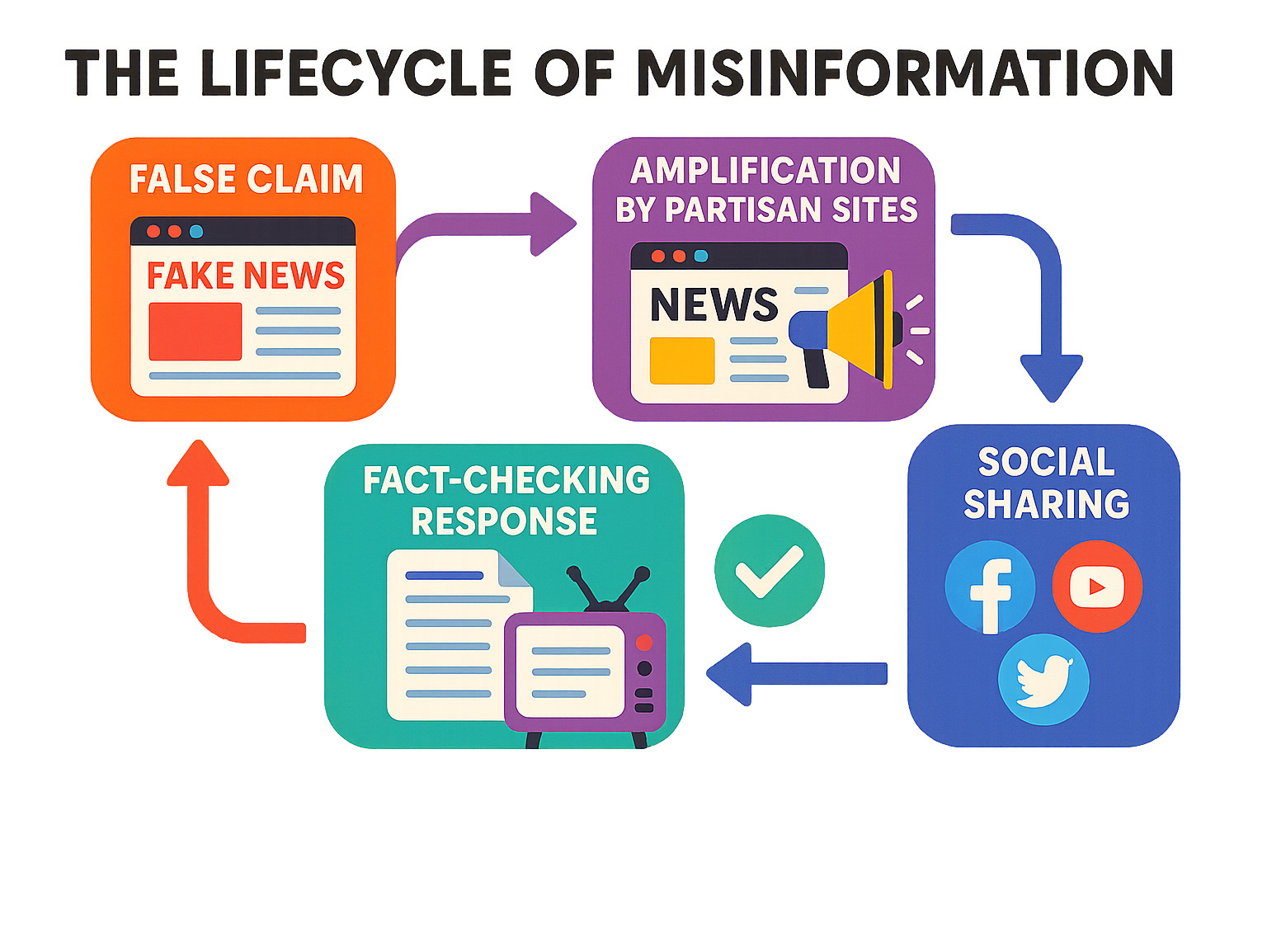Infographic showing the lifecycle of misinformation from publication to viral spread across social media platforms, including steps like initial false claim, amplification by partisan sites, social sharing, mainstream coverage, and eventual fact-checking responses - gateway pundit infographic 