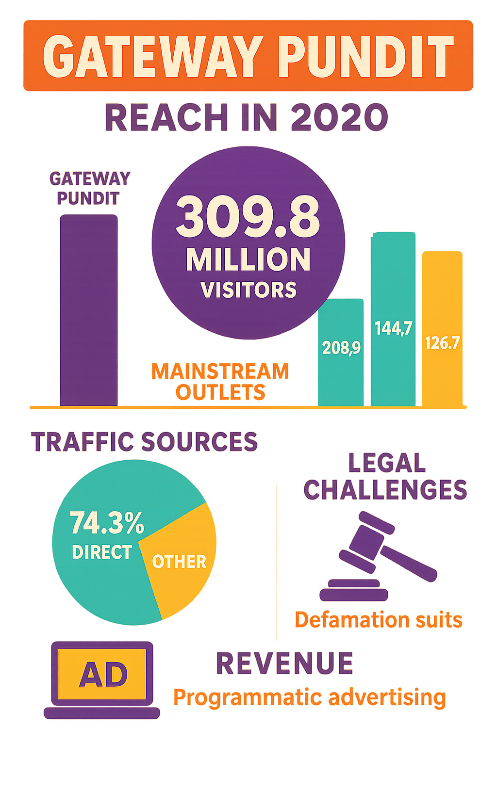 Infographic showing Gateway Pundit's reach of 309.8 million visitors in 2020 compared to mainstream outlets, with breakdown of traffic sources showing 74.3% direct visits, legal challenges including defamation suits, and revenue model based on programmatic advertising - gateway pundit infographic Infographic showing Gateway Pundit's reach of 309.8 million visitors in 2020 compared to mainstream outlets, with breakdown of traffic sources showing 74.3% direct visits, legal challenges including defamation suits, and revenue model based on programmatic advertising - gateway pundit infographic