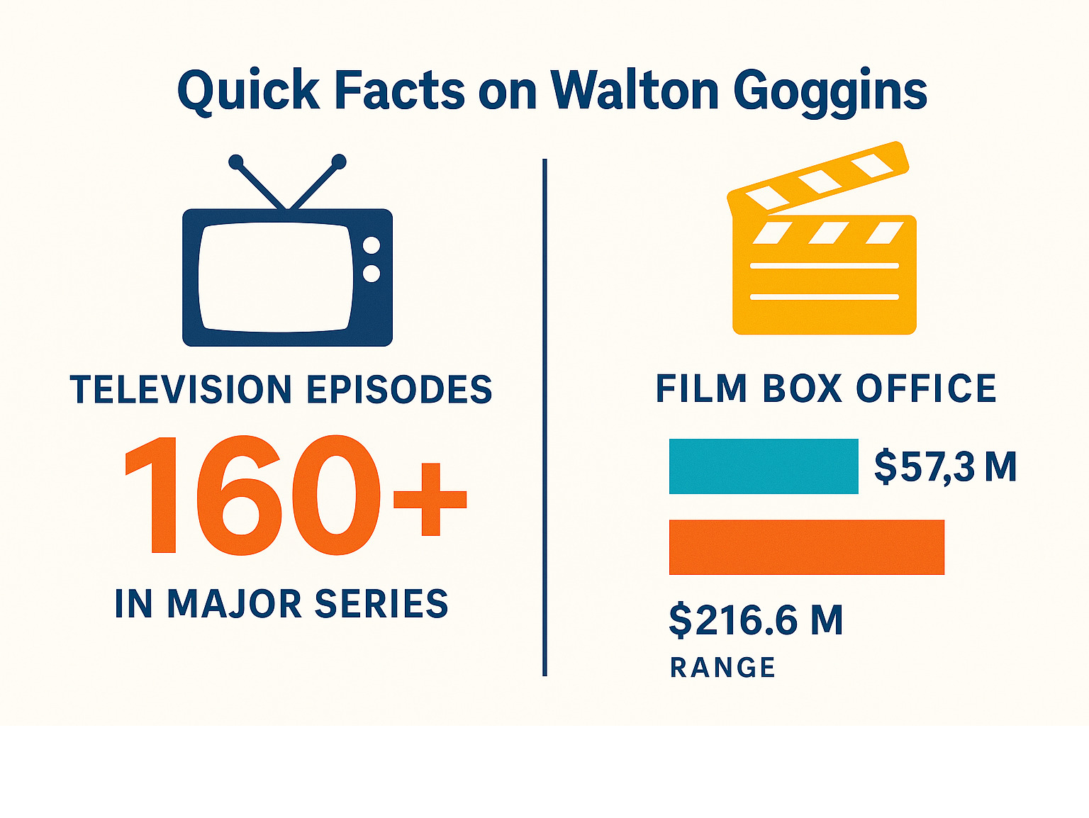 Statistical breakdown comparing Walton Goggins TV episode counts versus film box office performance, showing his television dominance with 160+ episodes in major series versus film grosses ranging from $57.3M to $216.6M - walton goggins infographic 