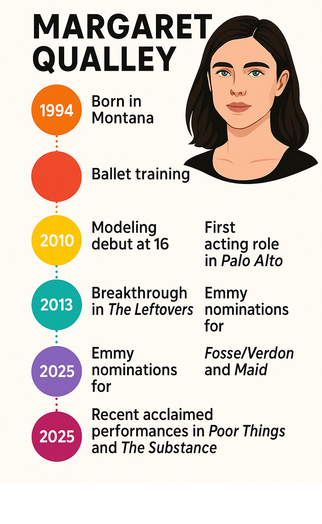 Detailed timeline infographic showing Margaret Qualley's career evolution from 1994 birth in Montana through ballet training, modeling debut at 16, first acting role in 2013's Palo Alto, breakthrough in The Leftovers, Emmy nominations for Fosse/Verdon and Maid, and recent acclaimed performances in Poor Things and The Substance - margaret qualley infographic 