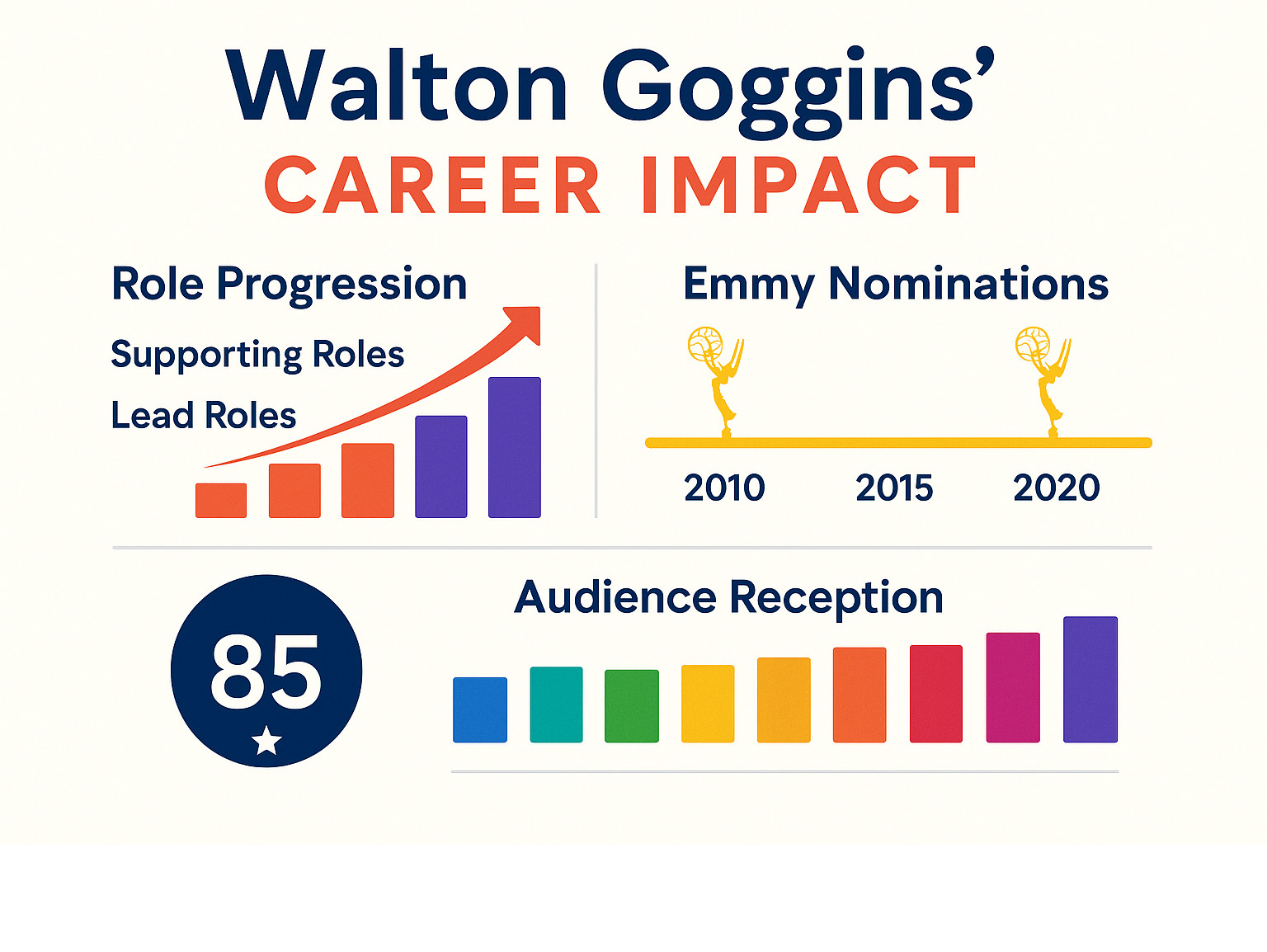 Statistical analysis of Walton Goggins career impact showing his progression from supporting roles to lead characters, Emmy nominations timeline, and audience reception scores across different projects - walton goggins infographic 