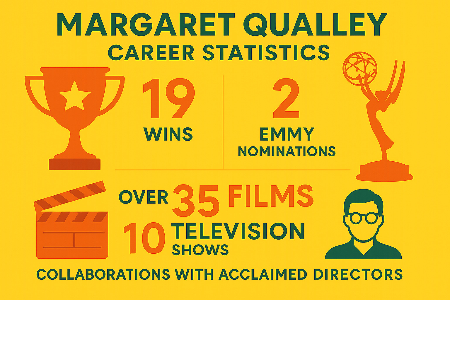 Margaret Qualley career statistics showing 19 wins and 53 nominations, 2 Emmy nominations, appearances in over 35 films and 10 television shows, and collaborations with acclaimed directors - margaret qualley infographic 