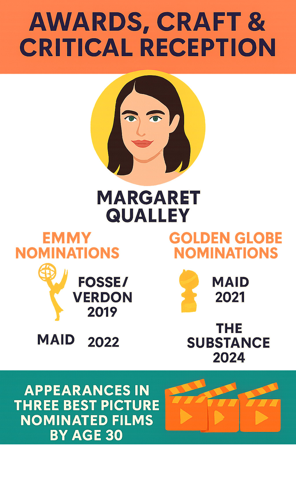Awards and nominations dashboard showing Margaret Qualley's Emmy nominations for Fosse/Verdon 2019 and Maid 2022, Golden Globe nominations for Maid 2021 and The Substance 2024, plus appearances in three Best Picture nominated films by age 30 - margaret qualley infographic Awards and nominations dashboard showing Margaret Qualley's Emmy nominations for Fosse/Verdon 2019 and Maid 2022, Golden Globe nominations for Maid 2021 and The Substance 2024, plus appearances in three Best Picture nominated films by age 30 - margaret qualley infographic
