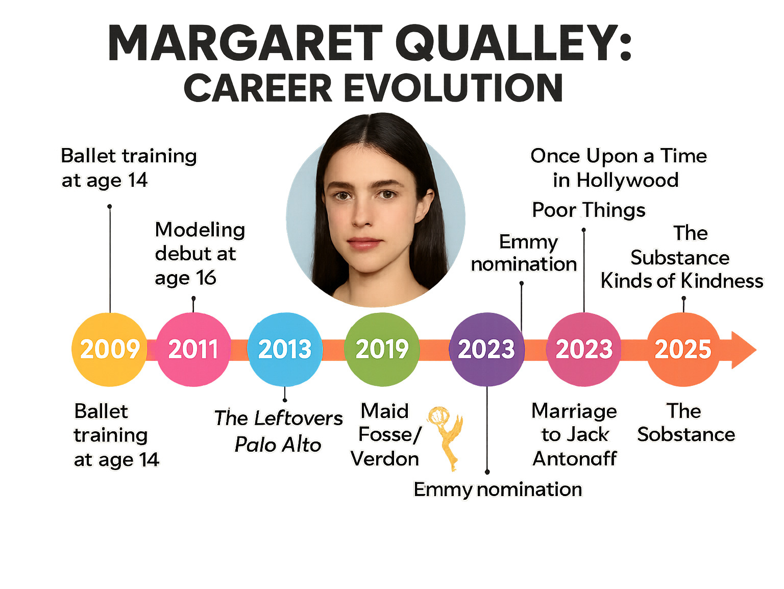 Comprehensive timeline showing Margaret Qualley's career evolution from ballet training at age 14 through modeling debut at 16, early acting roles in The Leftovers and Palo Alto, breakthrough performances in Maid and Fosse/Verdon, major film appearances in Once Upon a Time in Hollywood and Poor Things, Emmy nominations in 2019 and 2022, marriage to Jack Antonoff in 2023, and recent projects including The Substance and Kinds of Kindness - margaret qualley infographic Comprehensive timeline showing Margaret Qualley's career evolution from ballet training at age 14 through modeling debut at 16, early acting roles in The Leftovers and Palo Alto, breakthrough performances in Maid and Fosse/Verdon, major film appearances in Once Upon a Time in Hollywood and Poor Things, Emmy nominations in 2019 and 2022, marriage to Jack Antonoff in 2023, and recent projects including The Substance and Kinds of Kindness - margaret qualley infographic