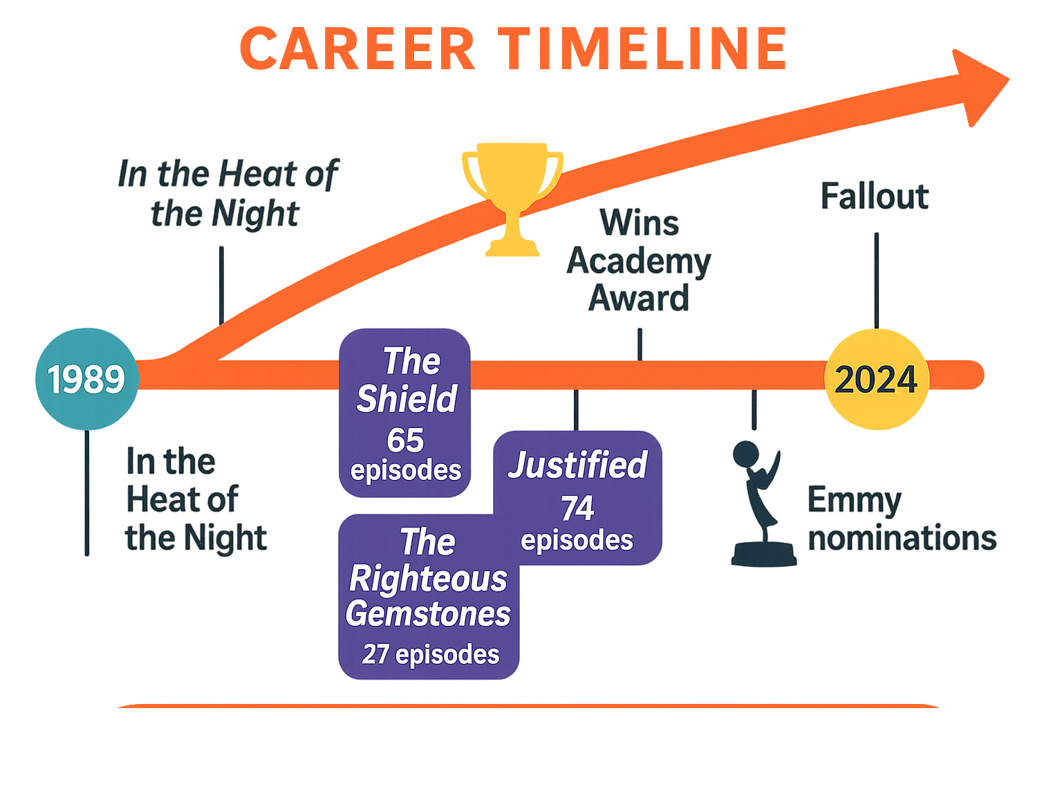 Infographic showing Walton Goggins career timeline from 1989 debut in In the Heat of the Night through 2024 projects, highlighting major TV series episode counts, Academy Award win in 2001, Emmy nominations, and transition from character actor to leading man across three decades - walton goggins infographic 