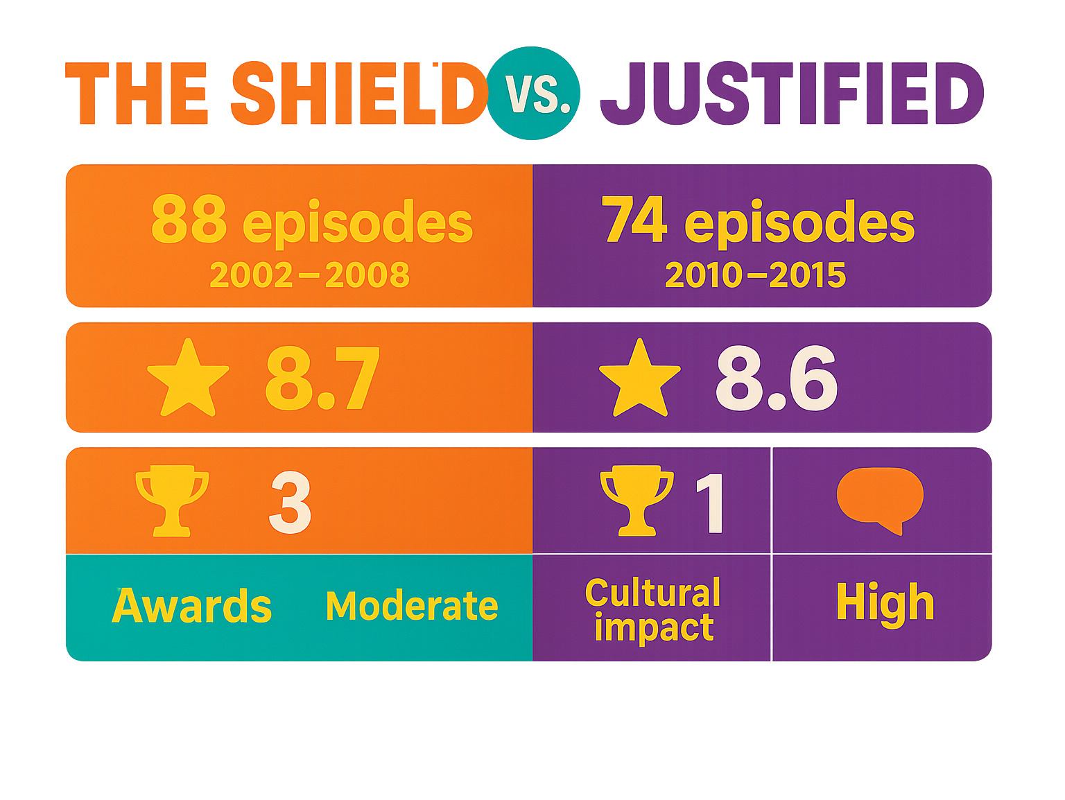Comparison chart showing The Shield (88 episodes, 2002-2008) vs Justified (74 episodes, 2010-2015) with ratings, awards, and cultural impact metrics - walton goggins infographic 