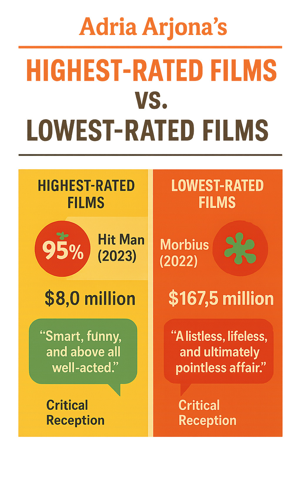 Comparison chart showing Adria Arjona's highest-rated films versus lowest-rated films, including Rotten Tomatoes scores, box office performance, and critical reception quotes - adria arjona infographic 