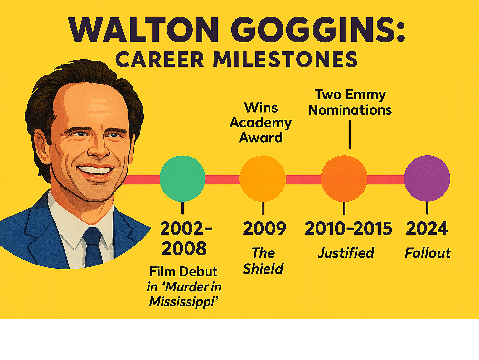 Comprehensive timeline showing Walton Goggins career milestones from 1989 debut through major TV roles in The Shield and Justified to recent projects like Fallout, including his Academy Award win and Emmy nominations - walton goggins infographic 