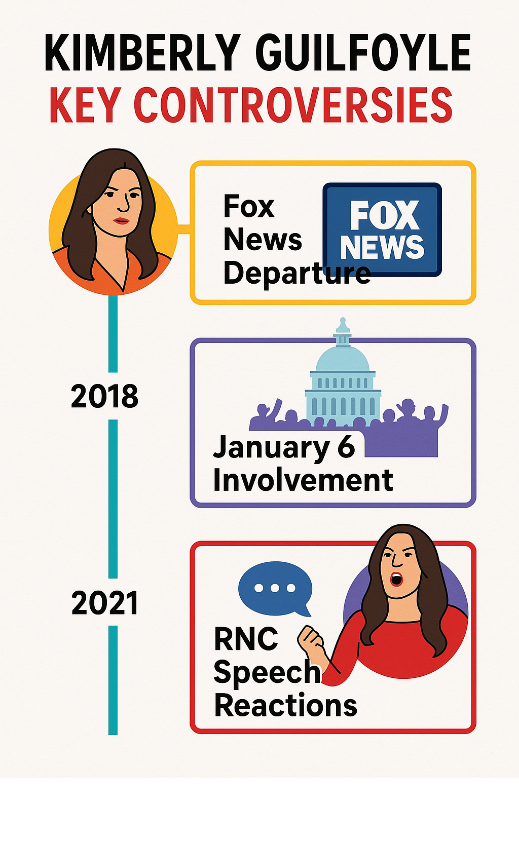 Infographic showing key controversies and their timelines, including Fox News departure, January 6 involvement, and RNC speech reactions - kimberly guilfoyle infographic 