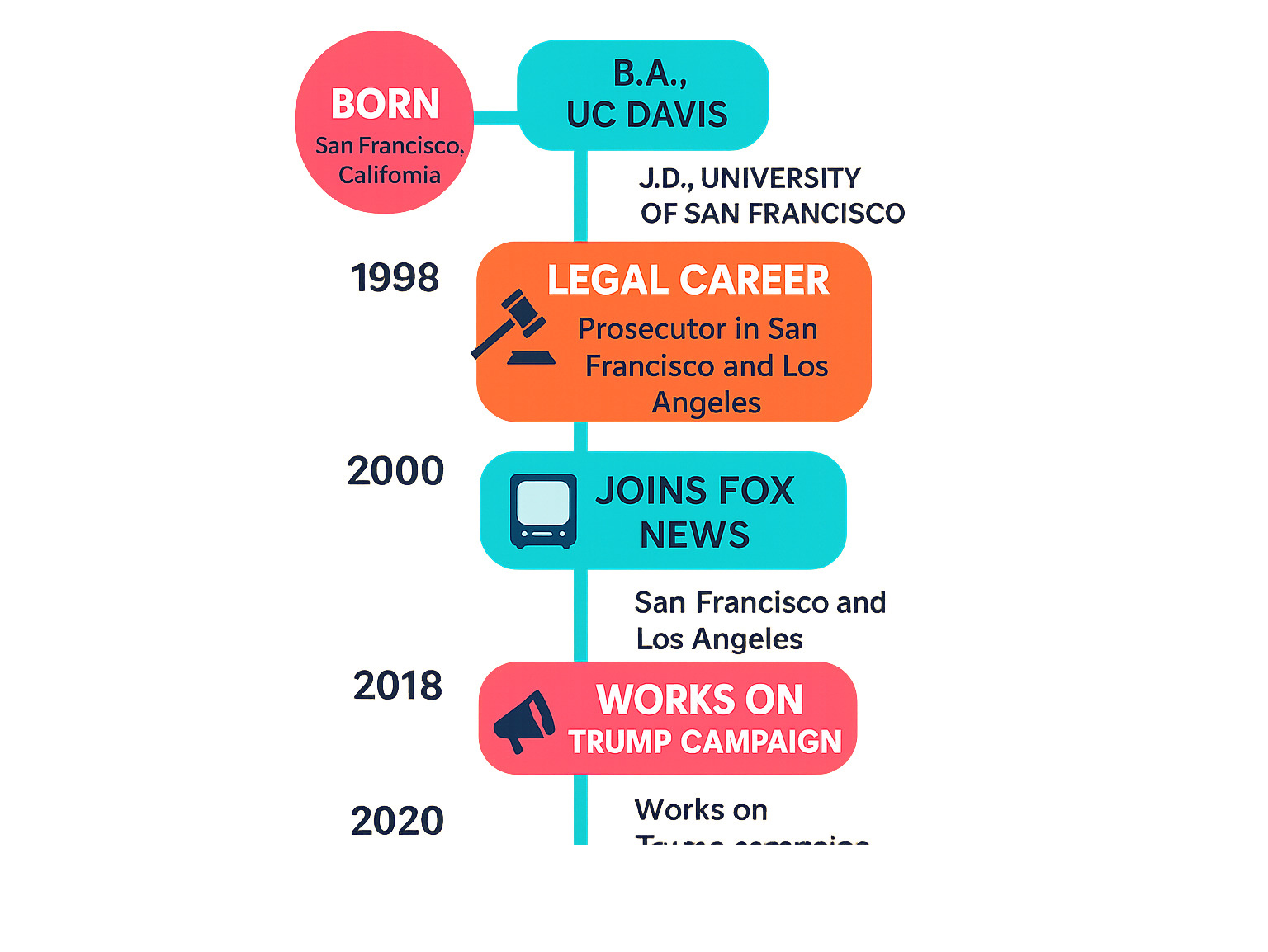 Detailed timeline infographic showing Kimberly Guilfoyle's career progression from 1969 birth through 2024 ambassador nomination, including key dates for education, legal career, Fox News tenure, Trump campaign involvement, and personal relationships - kimberly guilfoyle infographic 