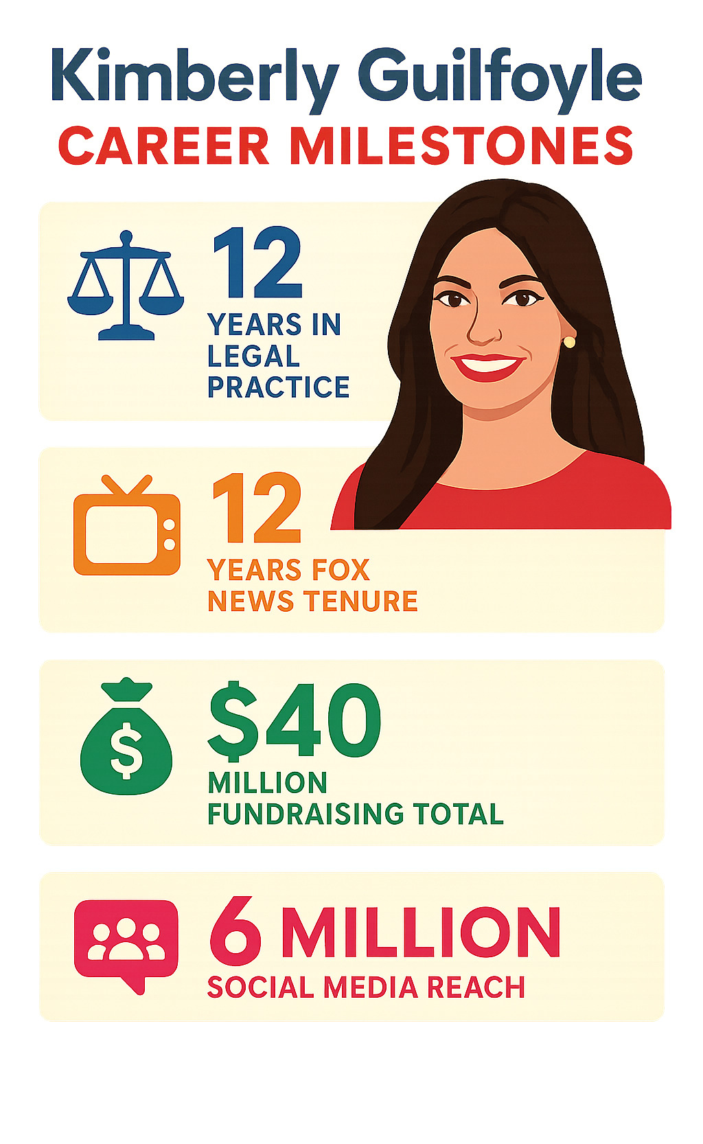 Statistical breakdown of Kimberly Guilfoyle's career achievements including years in legal practice, Fox News tenure, fundraising totals, and social media reach - kimberly guilfoyle infographic 