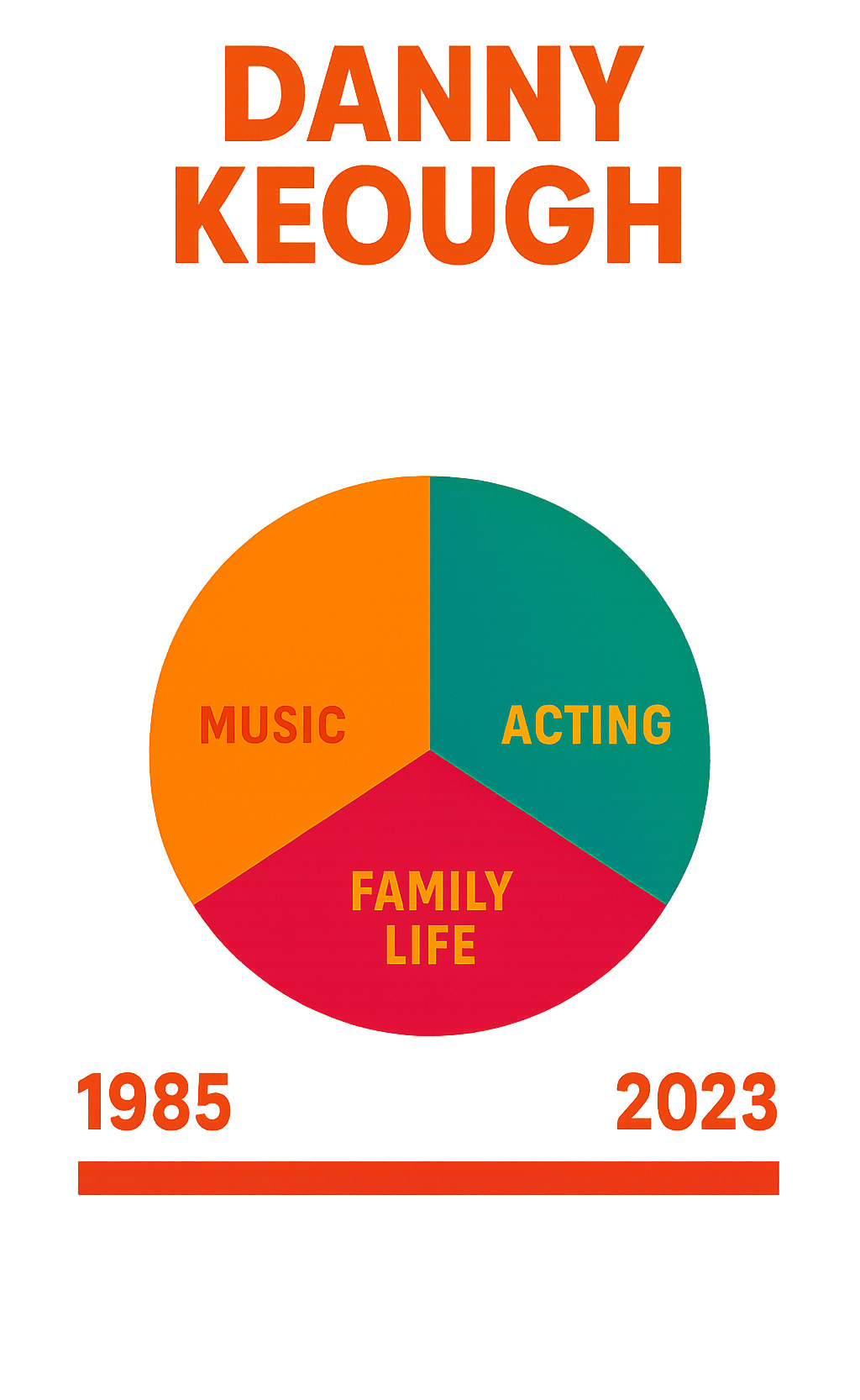Statistical breakdown showing Danny Keough's career spanning music, acting, and family life from 1985-2023 - danny keough infographic 