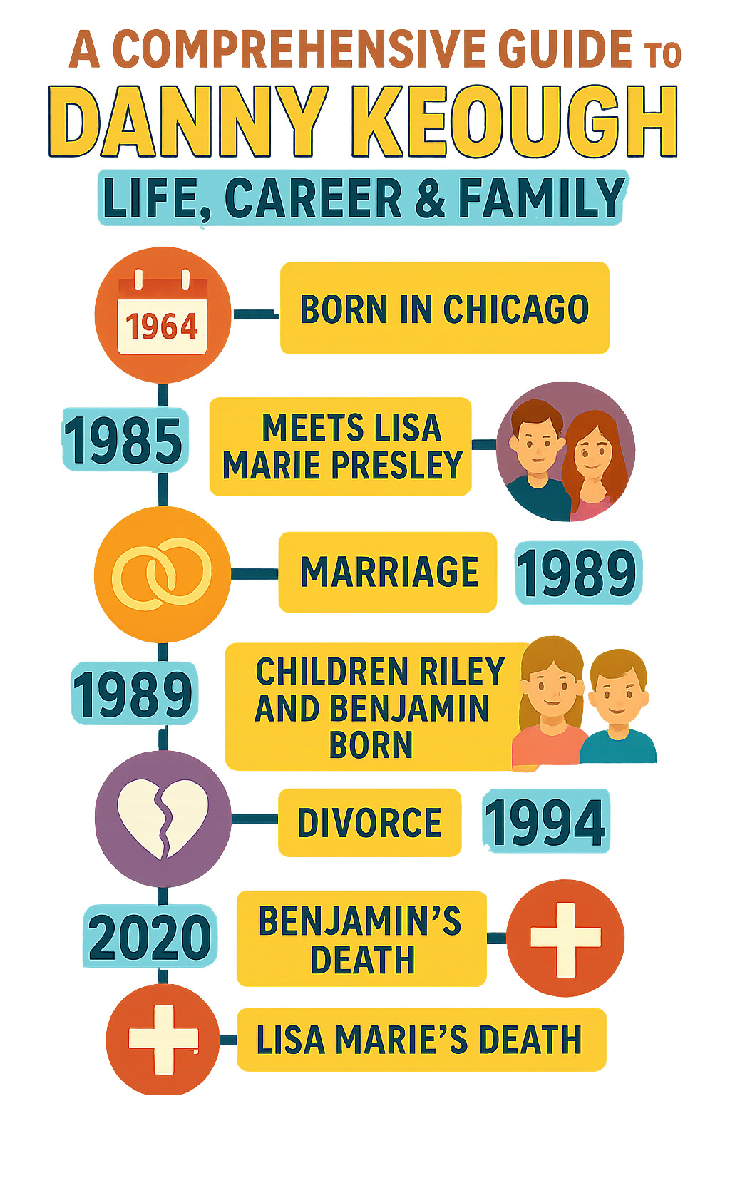 Comprehensive timeline of Danny Keough's life showing his birth in Chicago 1964, meeting Lisa Marie Presley in 1985, marriage in 1988, children Riley and Benjamin born in 1989 and 1992, divorce in 1994, Benjamin's death in 2020, and Lisa Marie's death in 2023 - danny keough infographic 