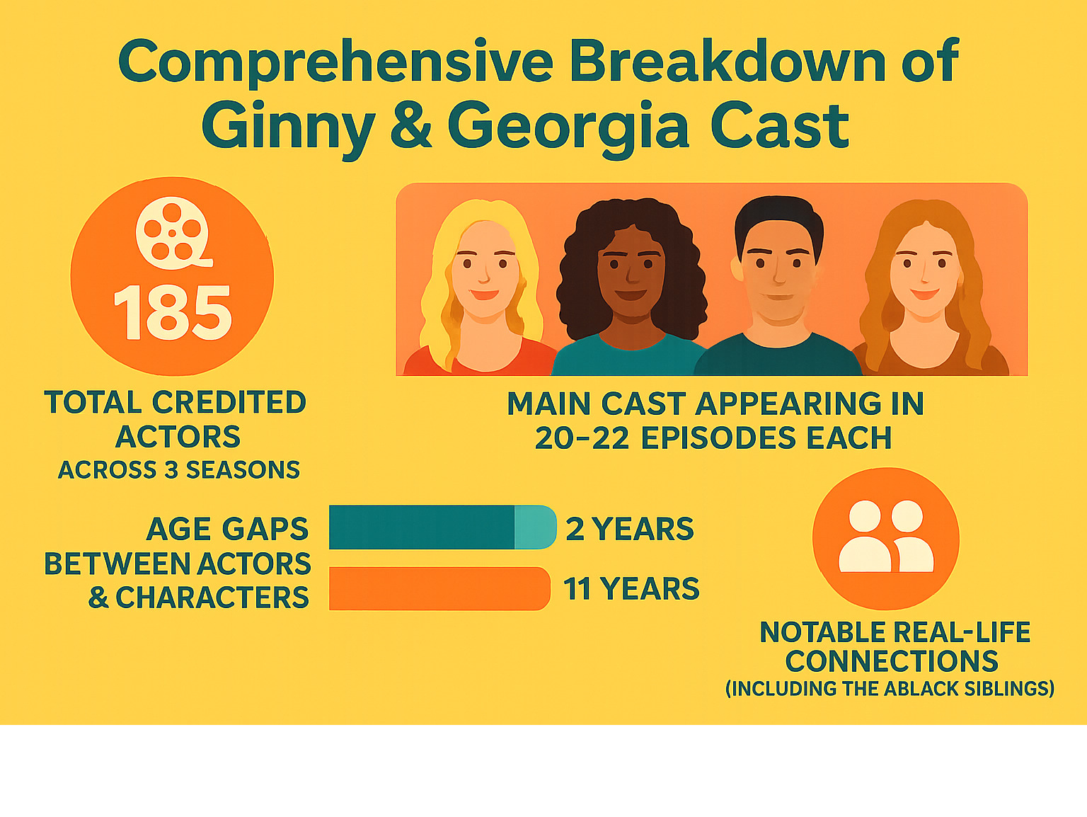 Comprehensive breakdown of Ginny and Georgia cast showing 185 total credited actors across 3 seasons, with main cast appearing in 20-22 episodes each, age gaps ranging from 2-11 years between actors and characters, and notable real-life connections including the Ablack siblings -  ginny and georgia cast infographic 