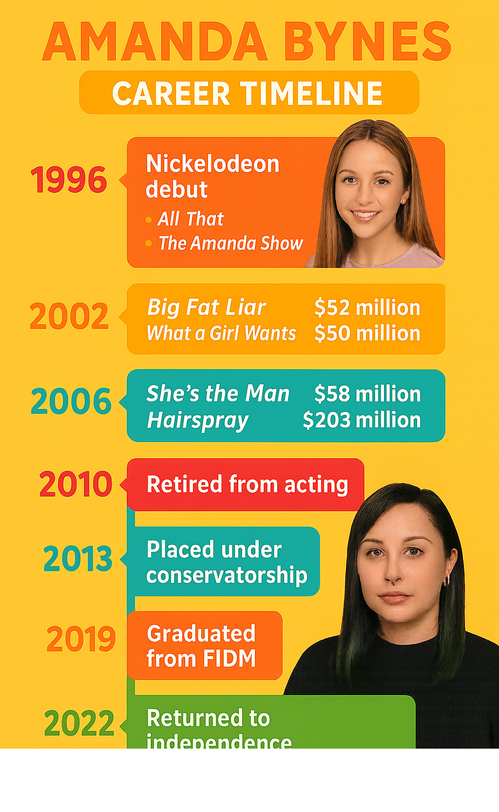 Infographic showing Amanda Bynes career timeline from 1996 Nickelodeon debut through All That and The Amanda Show years, major film releases from 2002-2010 including box office numbers, 2010 retirement announcement, 2013-2022 conservatorship period, 2019 FIDM graduation, and 2022 return to independence with current fashion and wellness pursuits - amanda bynes infographic Infographic showing Amanda Bynes career timeline from 1996 Nickelodeon debut through All That and The Amanda Show years, major film releases from 2002-2010 including box office numbers, 2010 retirement announcement, 2013-2022 conservatorship period, 2019 FIDM graduation, and 2022 return to independence with current fashion and wellness pursuits - amanda bynes infographic