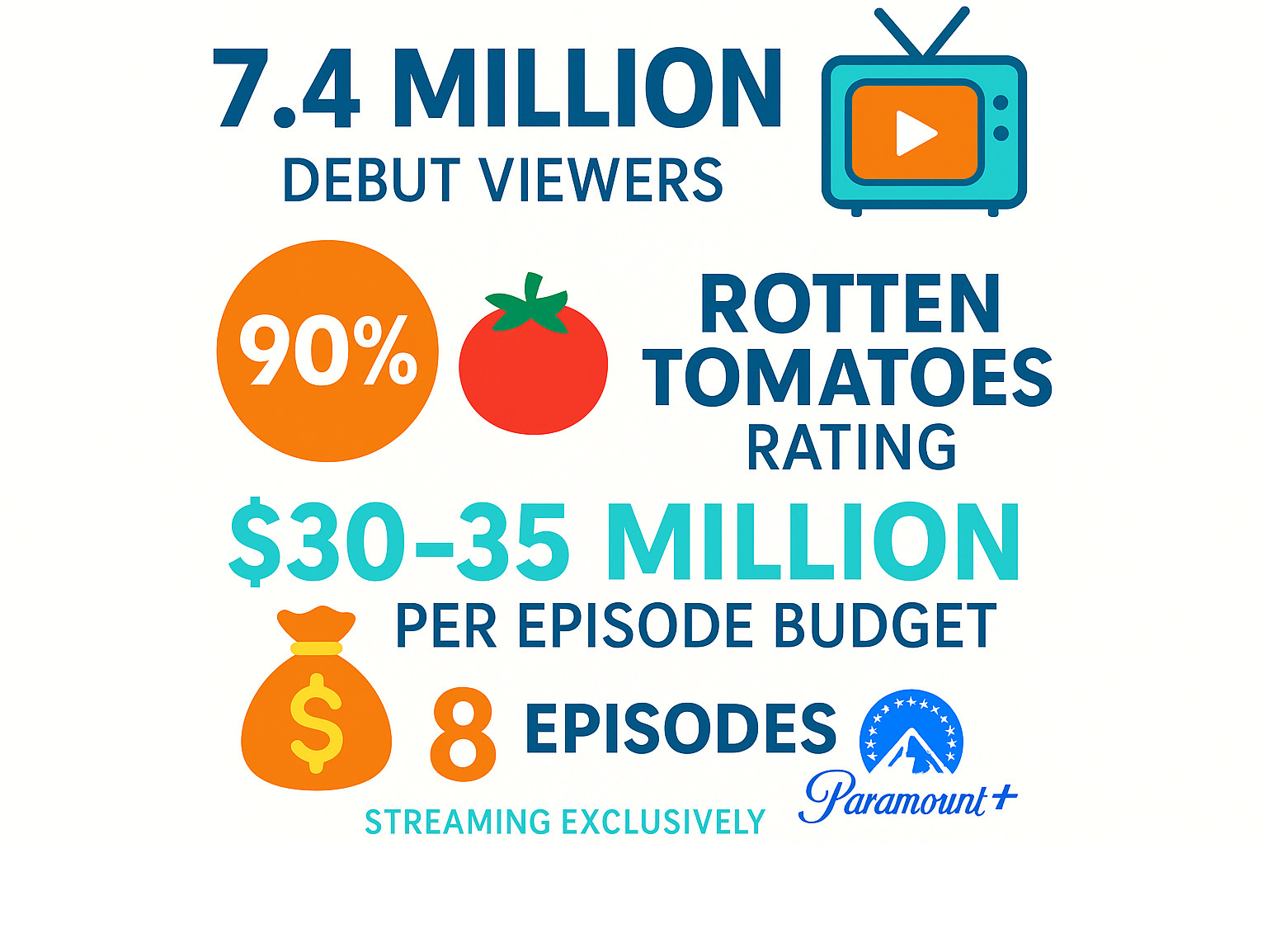 Infographic showing viewership statistics for 1923 season 2: 7.4 million debut viewers, 90% Rotten Tomatoes rating, $30-35 million per episode budget, 8 episodes total, streaming exclusively on Paramount+ - 1923 season 2 infographic 