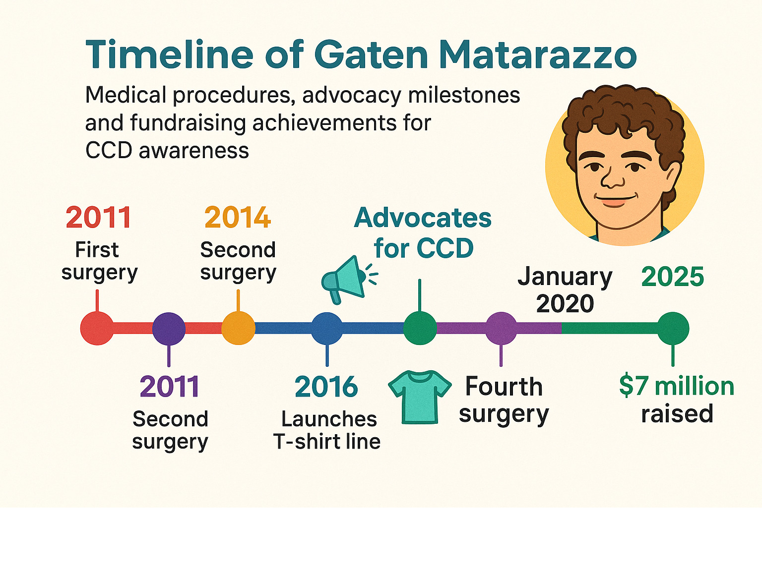Timeline showing Gaten Matarazzo's medical procedures, advocacy milestones, and fundraising achievements for CCD awareness - gaten matarazzo infographic 