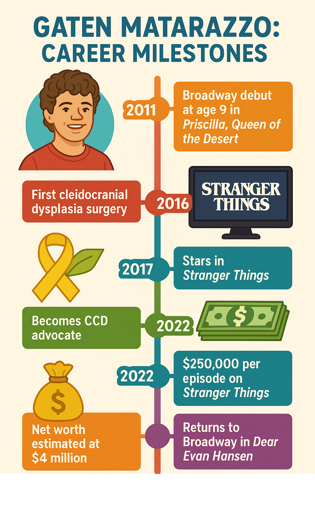 Comprehensive timeline showing Gaten Matarazzo's career milestones from Broadway debut at age 9 through Stranger Things success, including key medical procedures, advocacy work, and earnings progression - gaten matarazzo infographic 