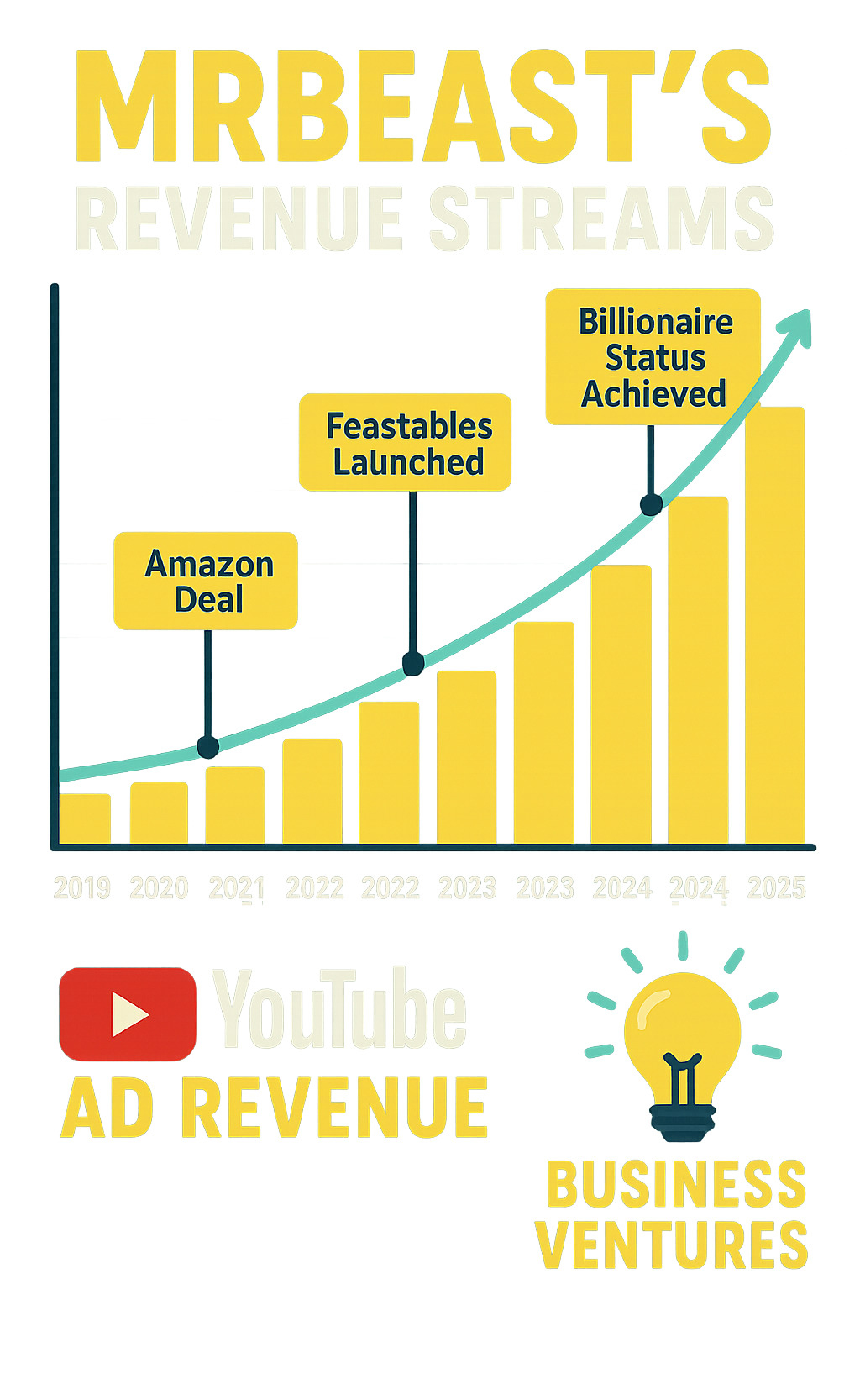 Comprehensive breakdown of MrBeast's revenue streams from YouTube ad revenue to business ventures, showing growth from 2019 to 2025 with key milestones including Feastables launch, Amazon deal, and billionaire status achievement - mr beast net worth infographic 