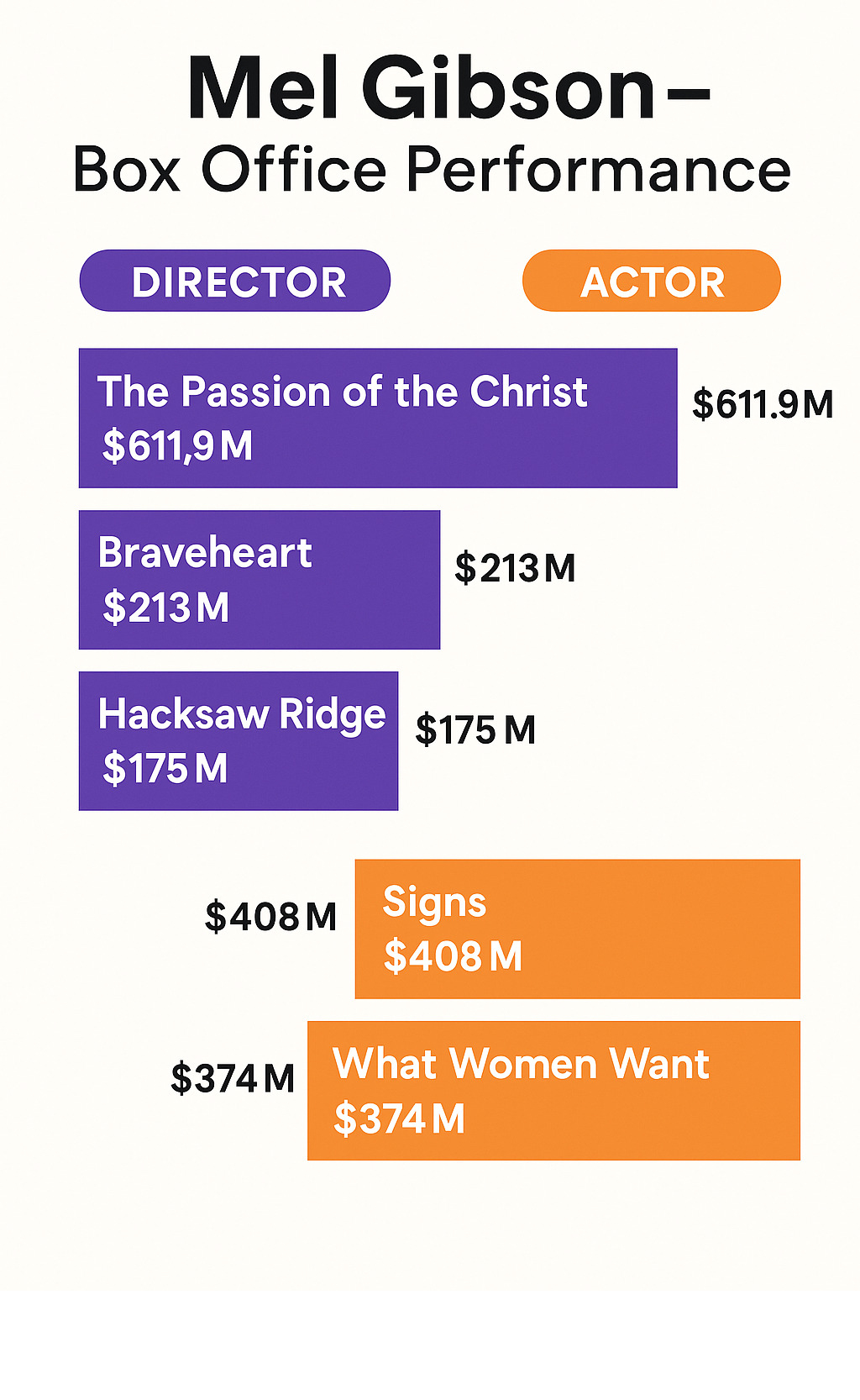 Statistical breakdown showing Mel Gibson's box office performance as director compared to his acting roles, highlighting the massive success of The Passion of the Christ at $611.9M worldwide, Braveheart at $213M, and Hacksaw Ridge at $175M, versus his top acting performances in Signs at $408M and What Women Want at $374M - mel gibson infographic Statistical breakdown showing Mel Gibson's box office performance as director compared to his acting roles, highlighting the massive success of The Passion of the Christ at $611.9M worldwide, Braveheart at $213M, and Hacksaw Ridge at $175M, versus his top acting performances in Signs at $408M and What Women Want at $374M - mel gibson infographic
